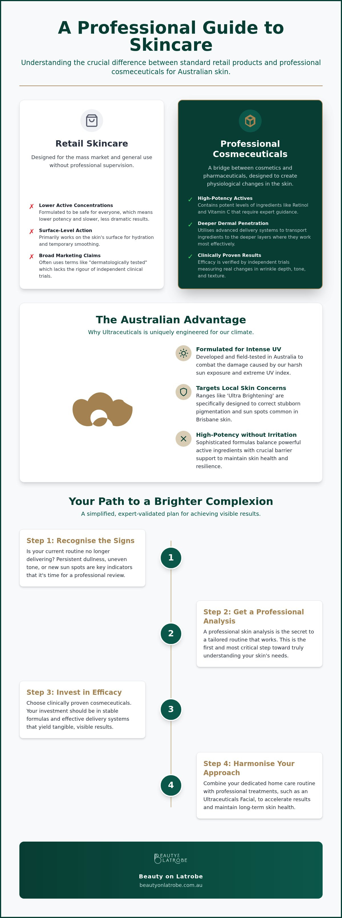 Ultraceuticals vs other professional brands