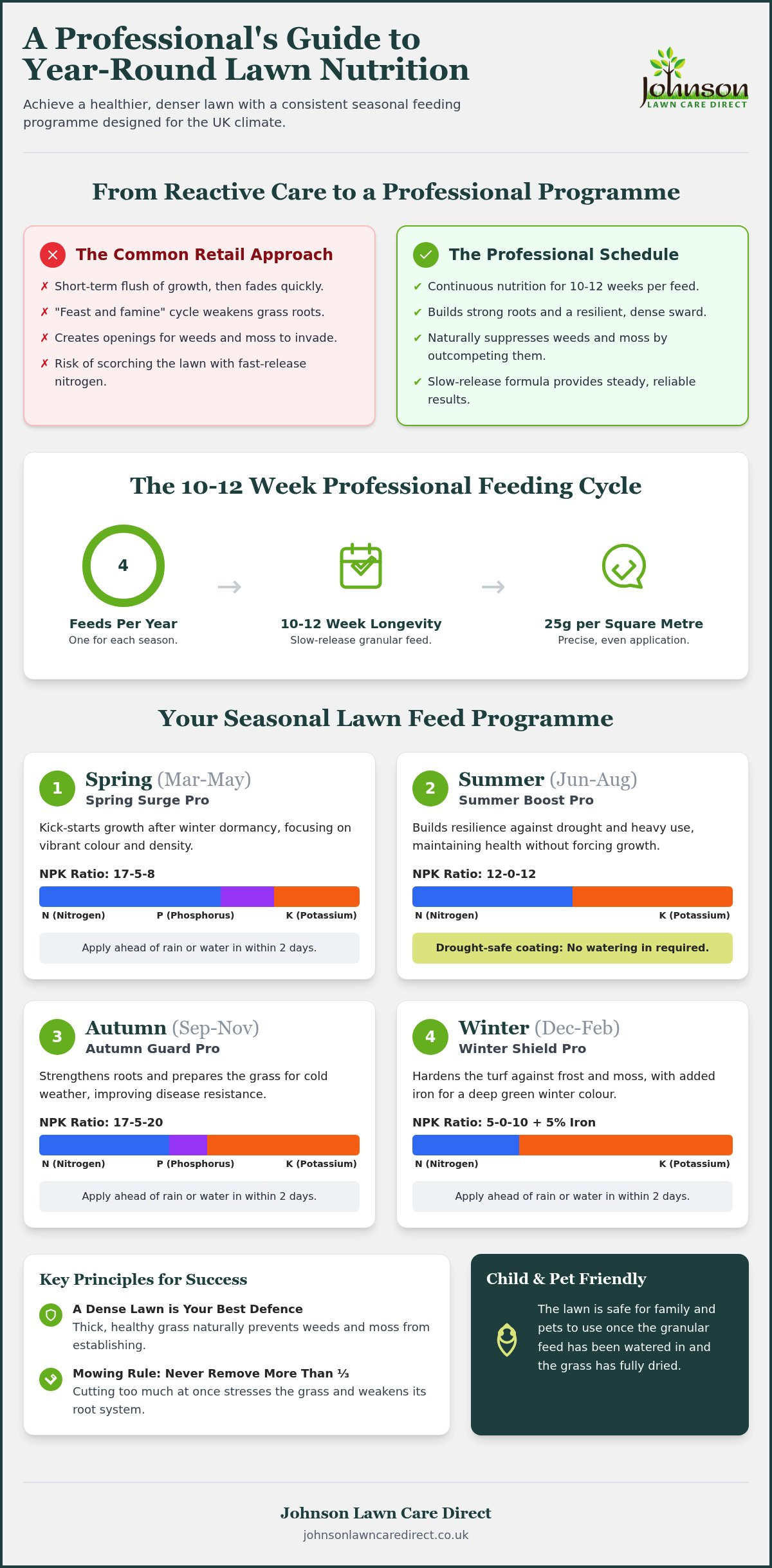 Professional lawn feed schedule