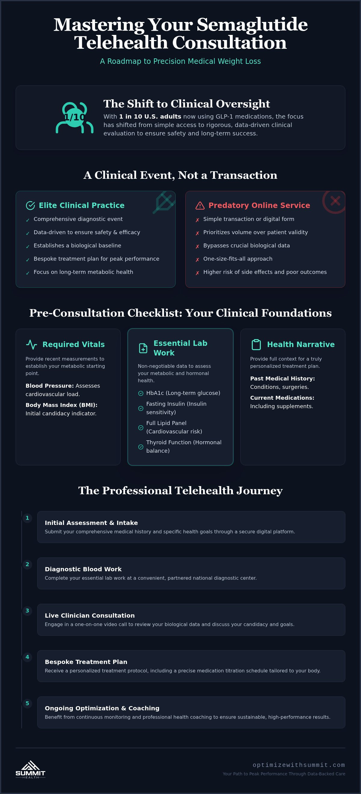Semaglutide telehealth consultation