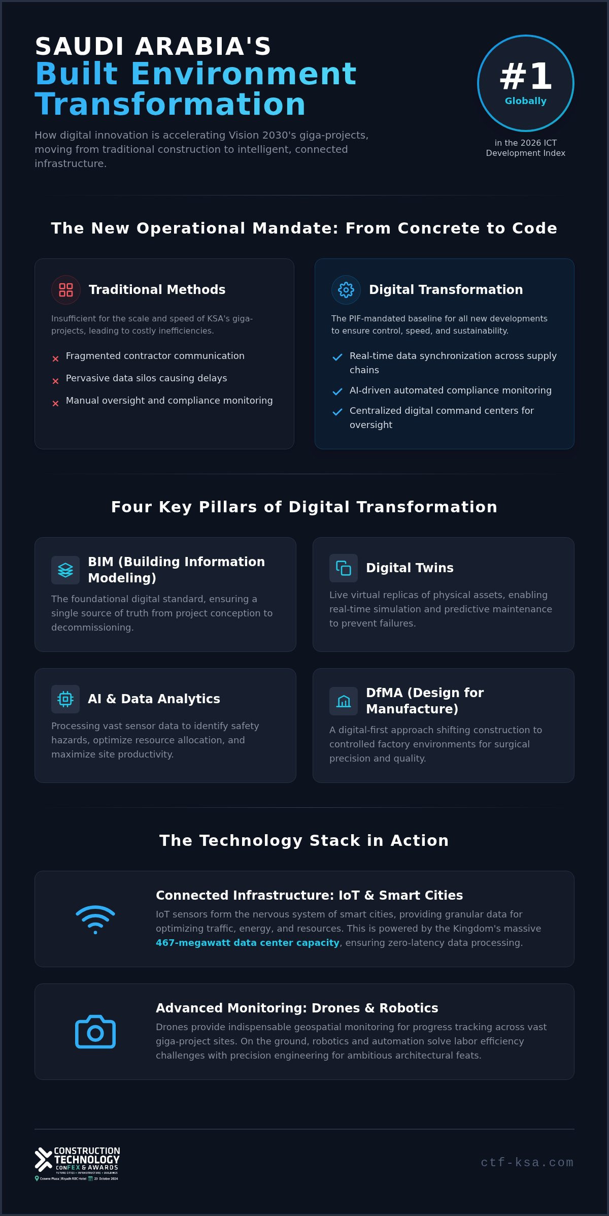 Digital transformation in Saudi infrastructure