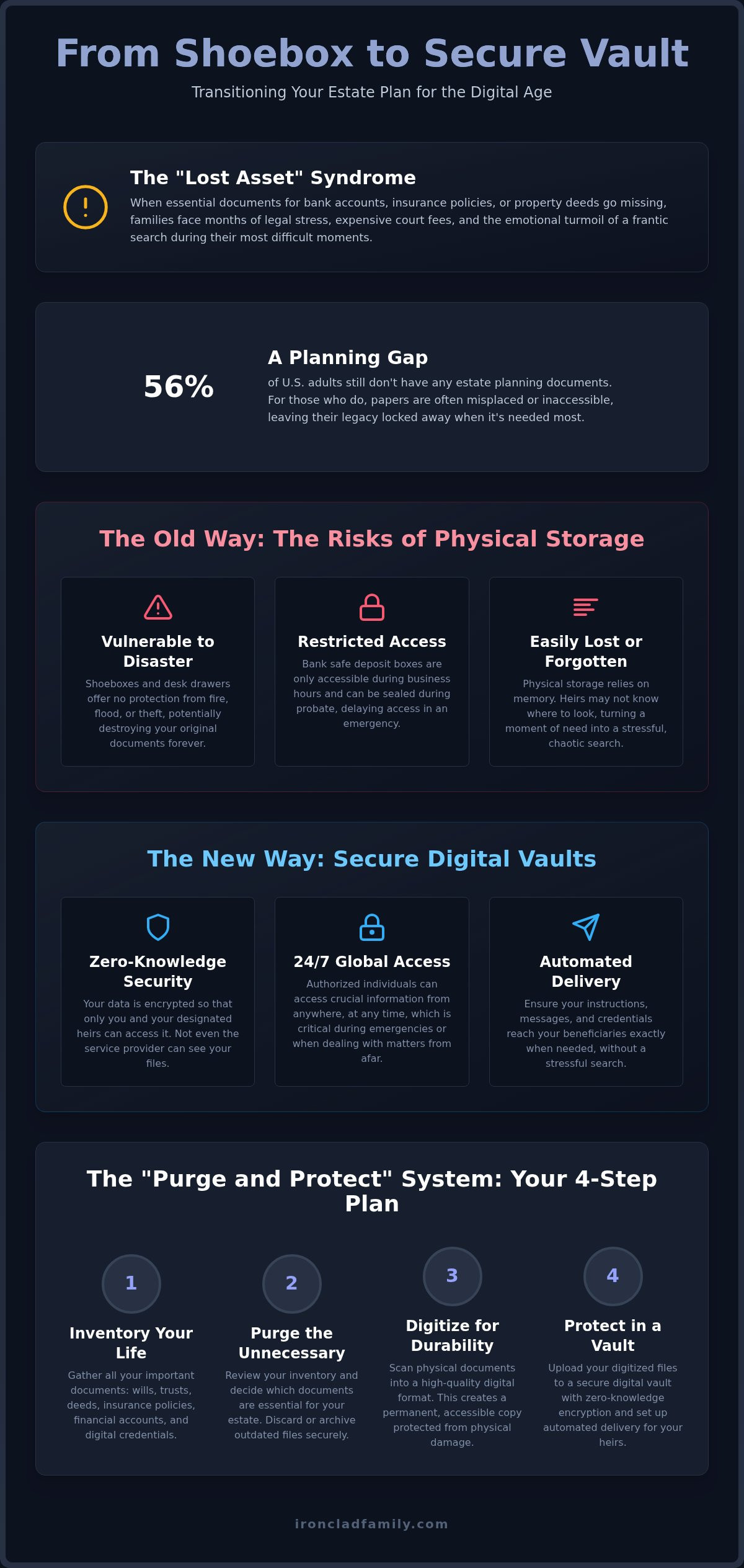 Digital document storage for estate planning