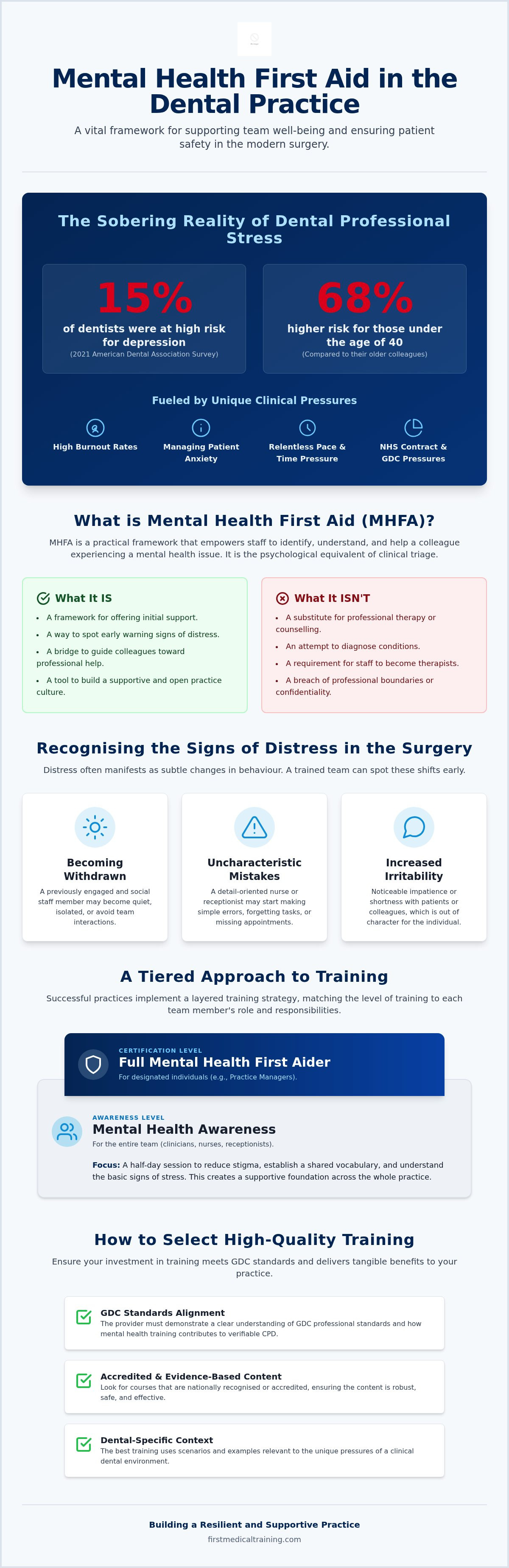 Mental health first aid for dental professionals