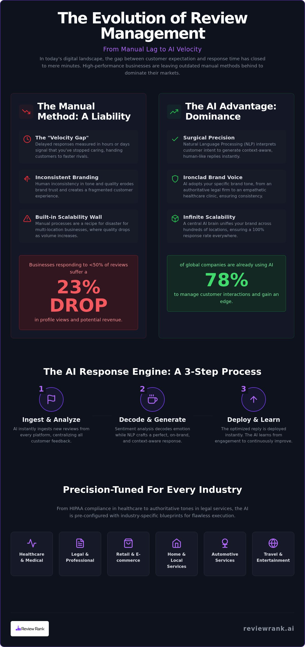 Ai tool for responding to reviews