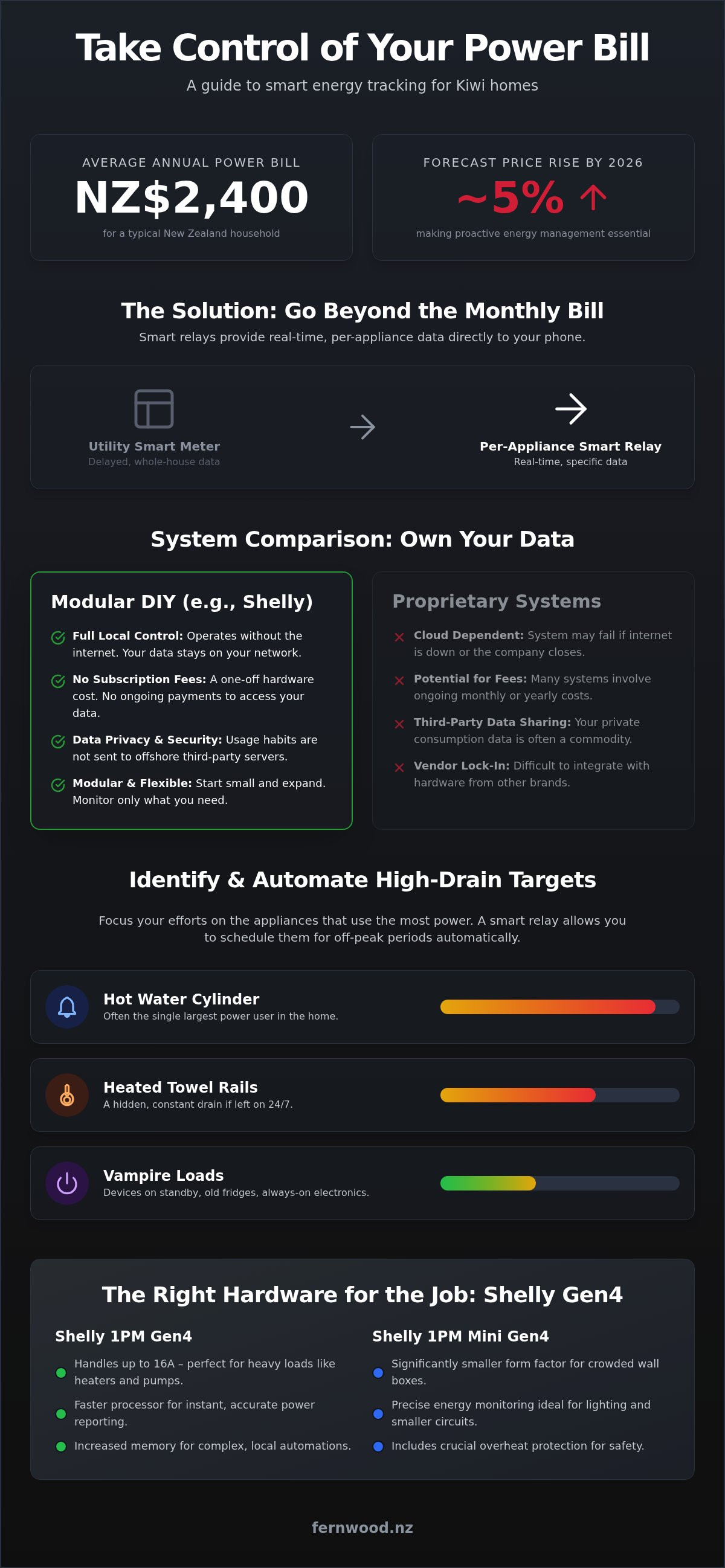 Smart home energy tracking nz