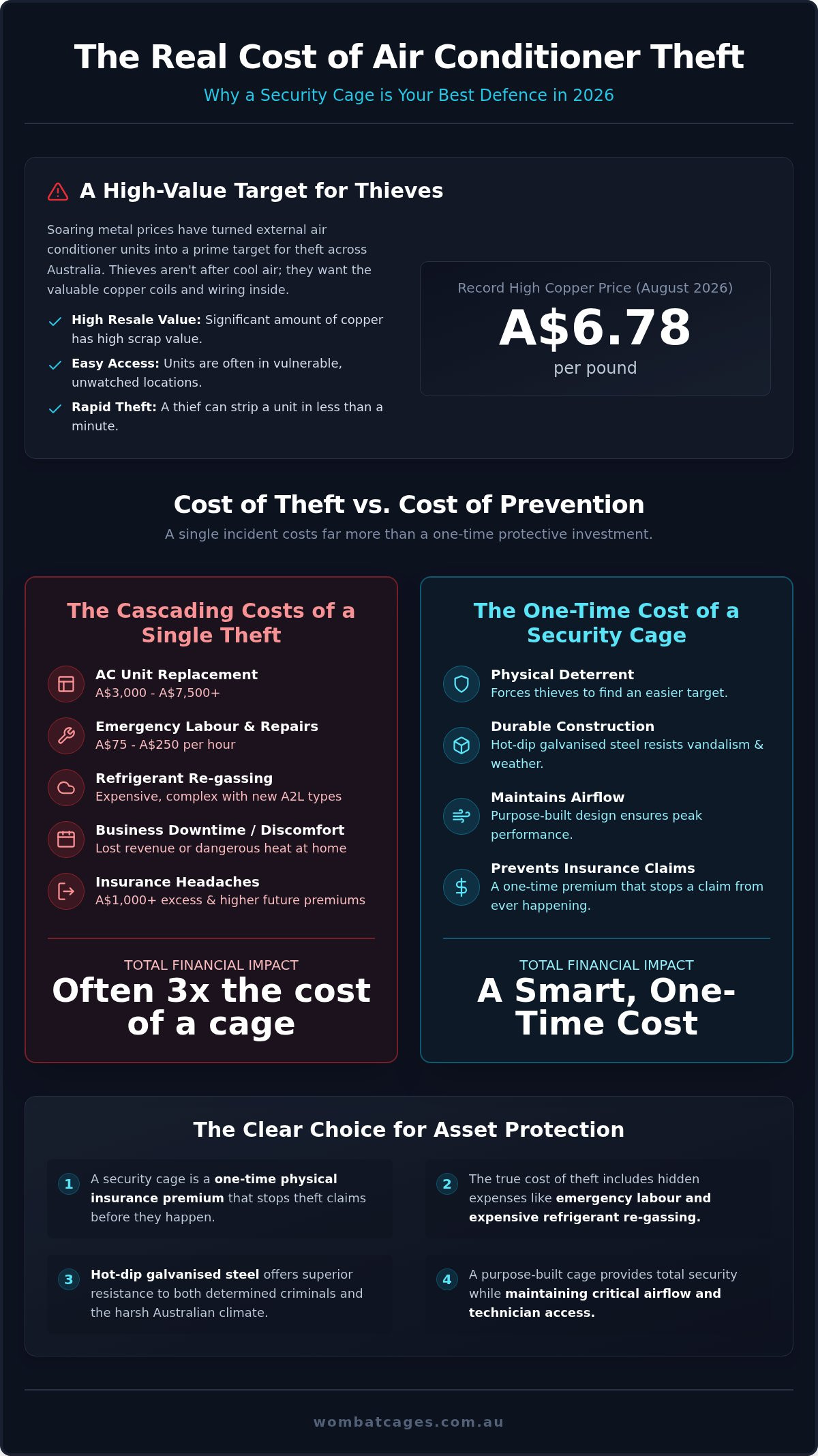 AC security cage cost vs theft damage