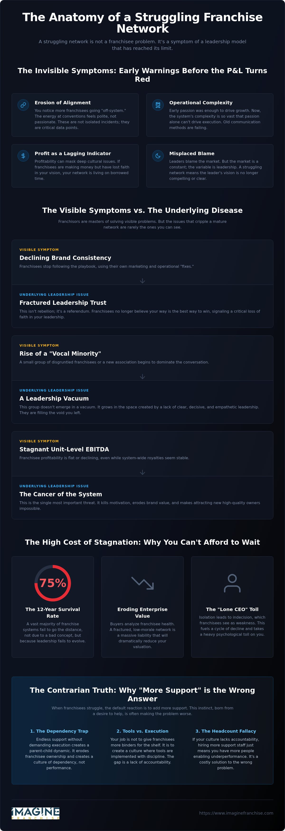 Struggling franchise network