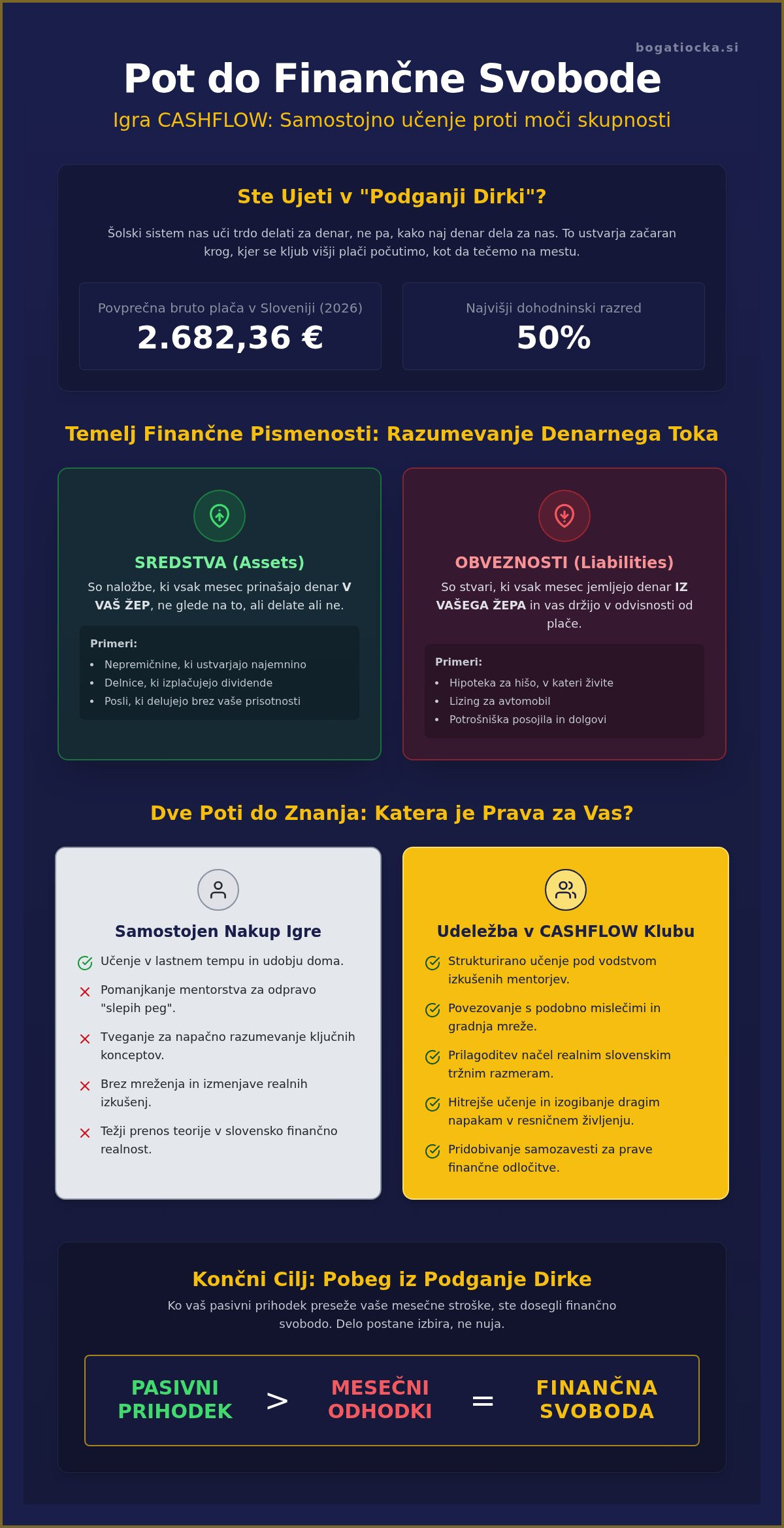 Igra Cashflow Slovenija Infographic