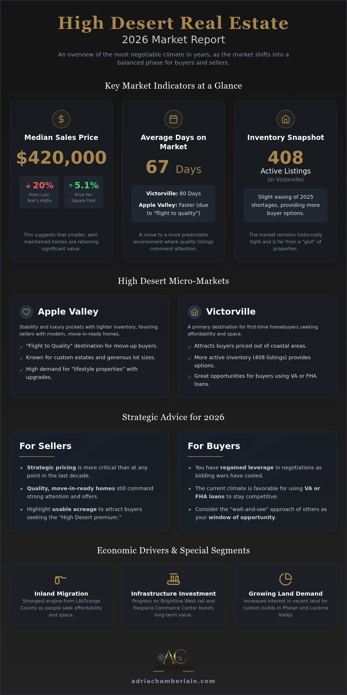 High Desert CA real estate market report