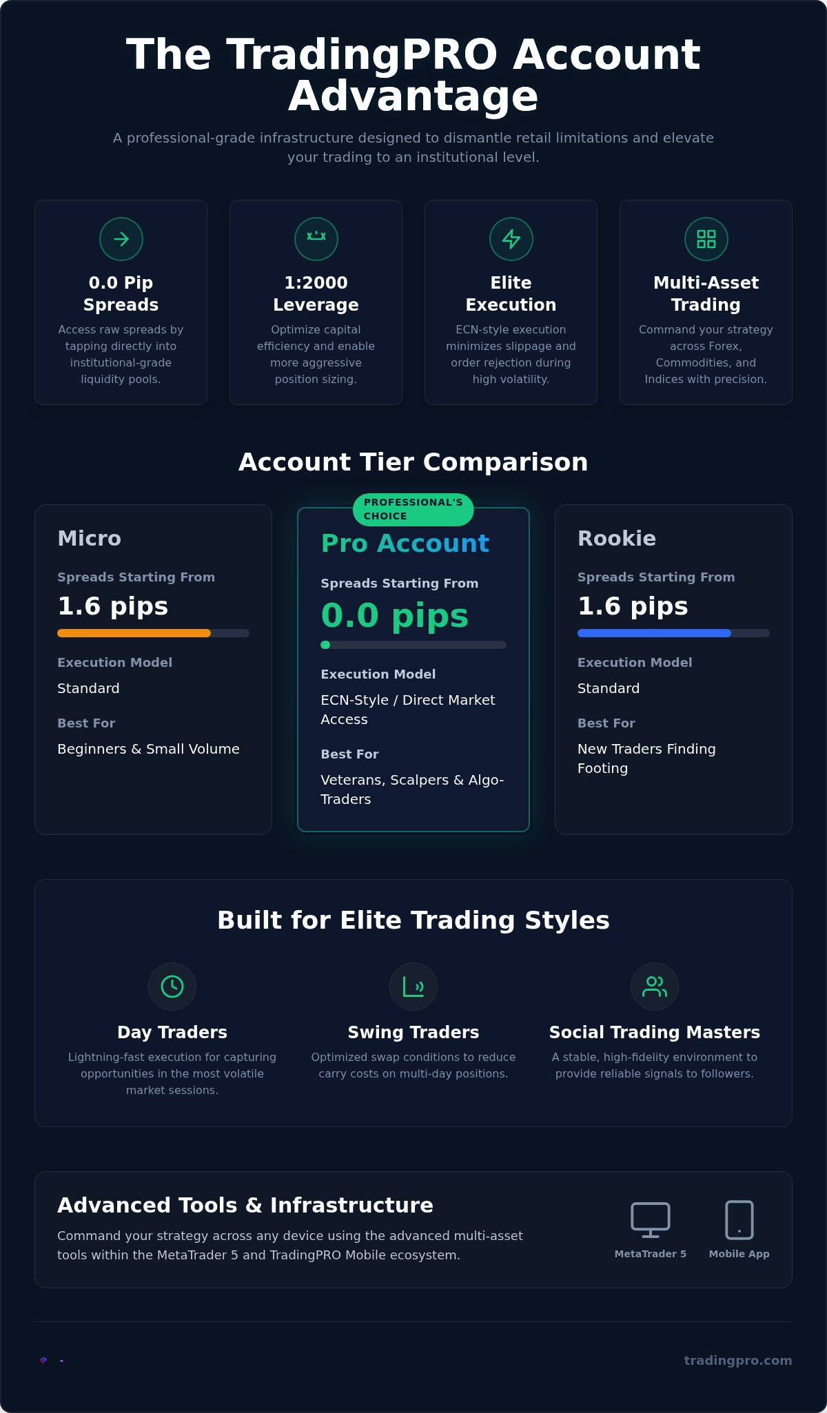 TradingPRO pro account benefits