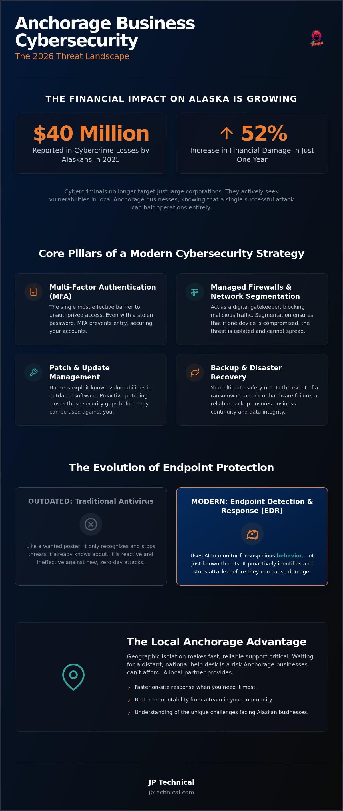 Business cybersecurity Anchorage