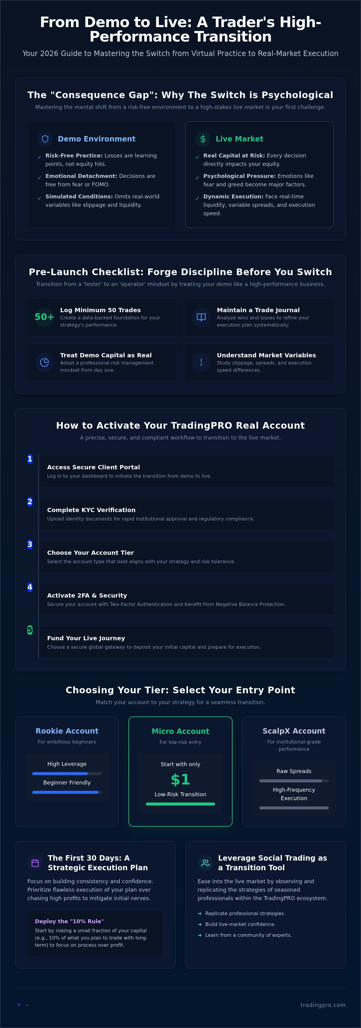 How to switch from demo to real trading account