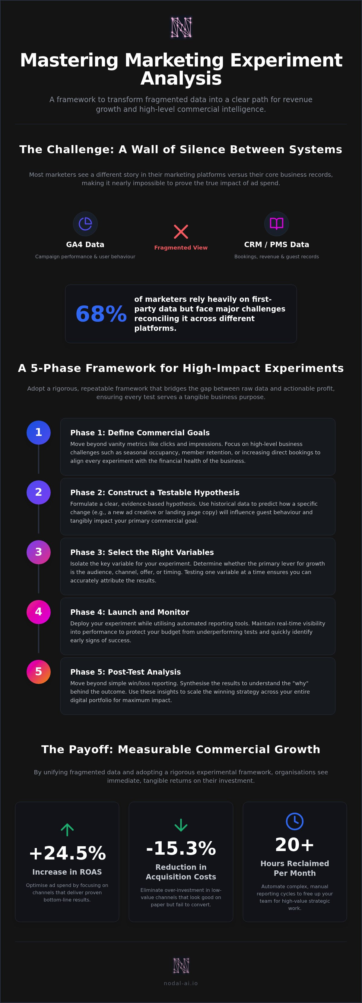 Marketing experiment analysis