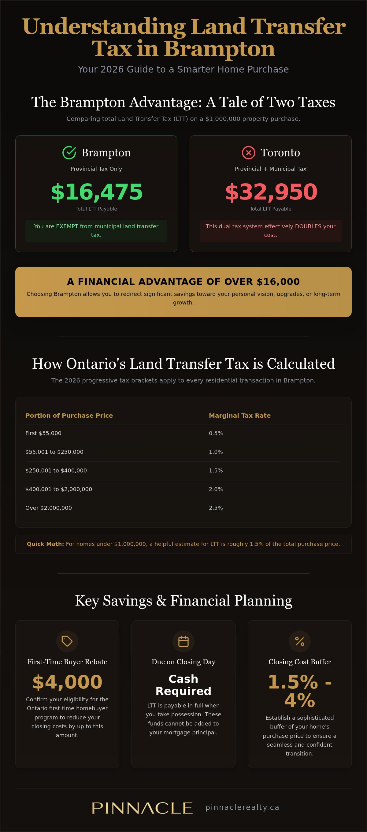 Land transfer tax Brampton calculator