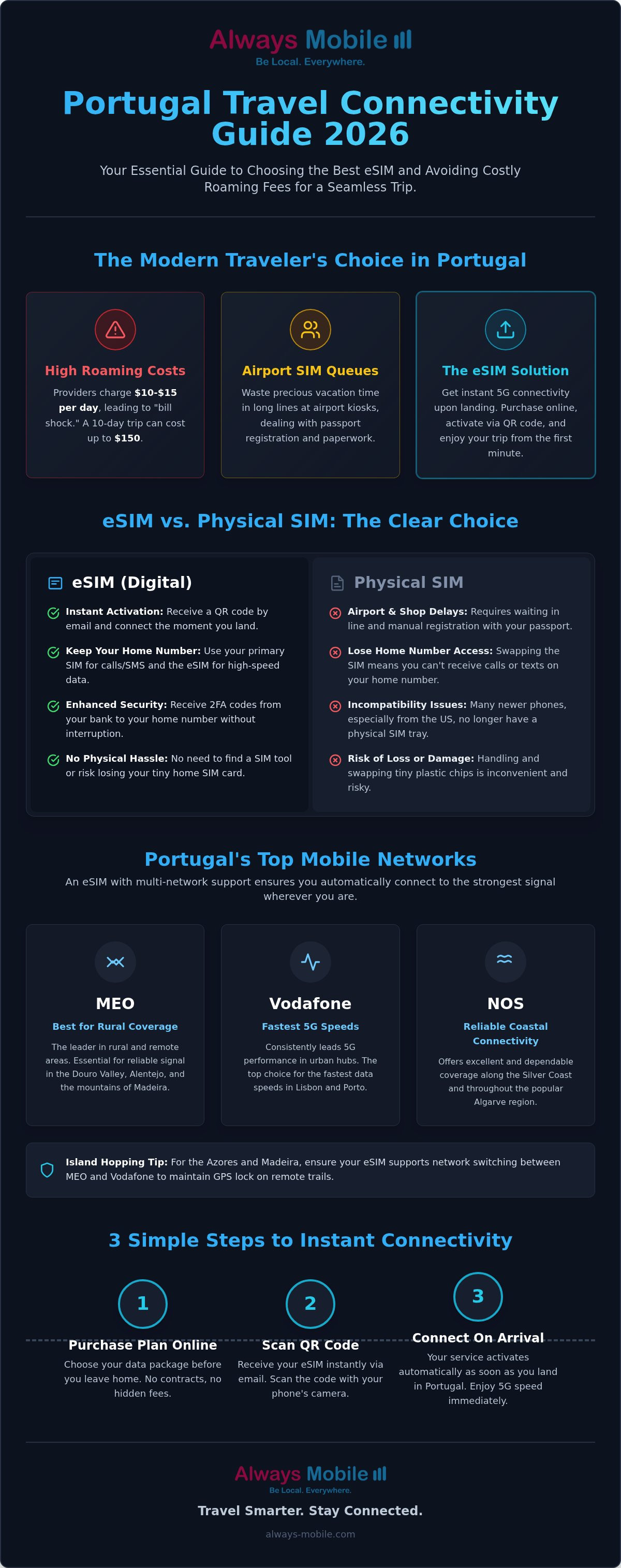 La mejor eSIM para viajar a Portugal