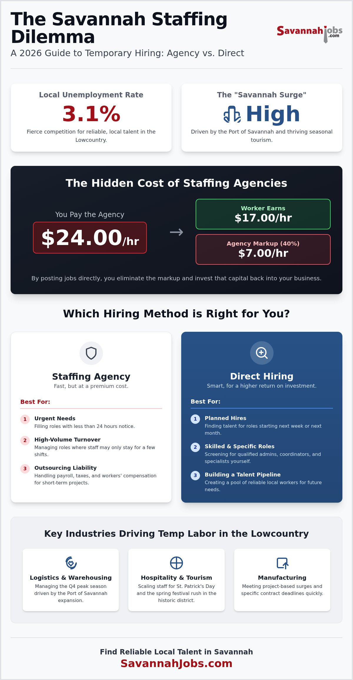 Posting short-term jobs in Savannah GA