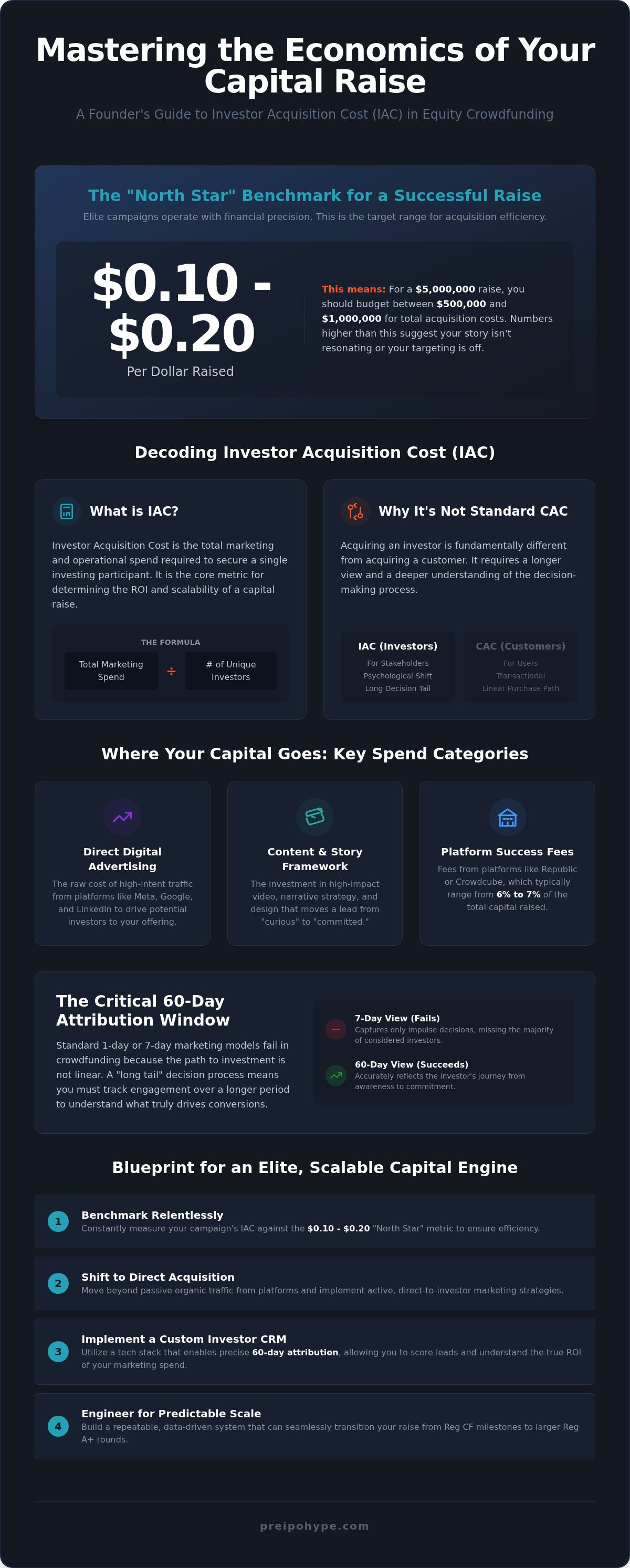 Investor acquisition cost crowdfunding