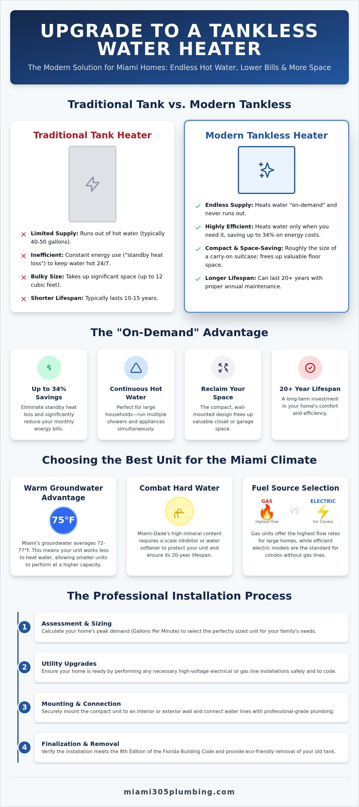 Tankless water heater installation miami