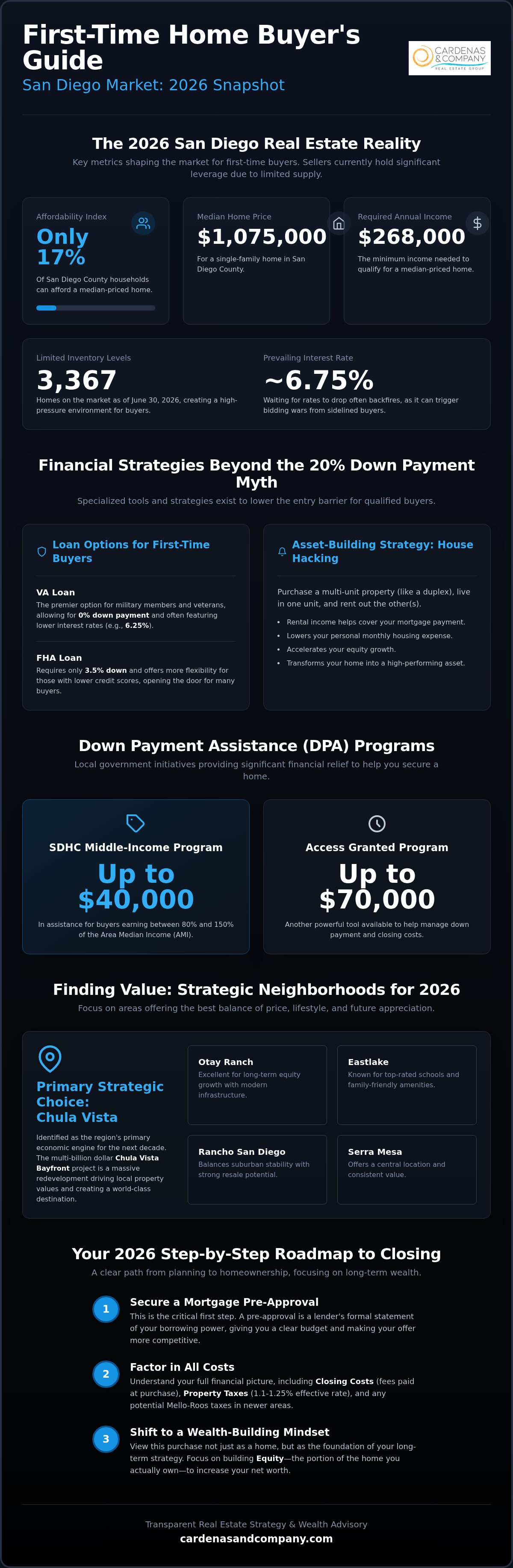 First-time home buyer San Diego