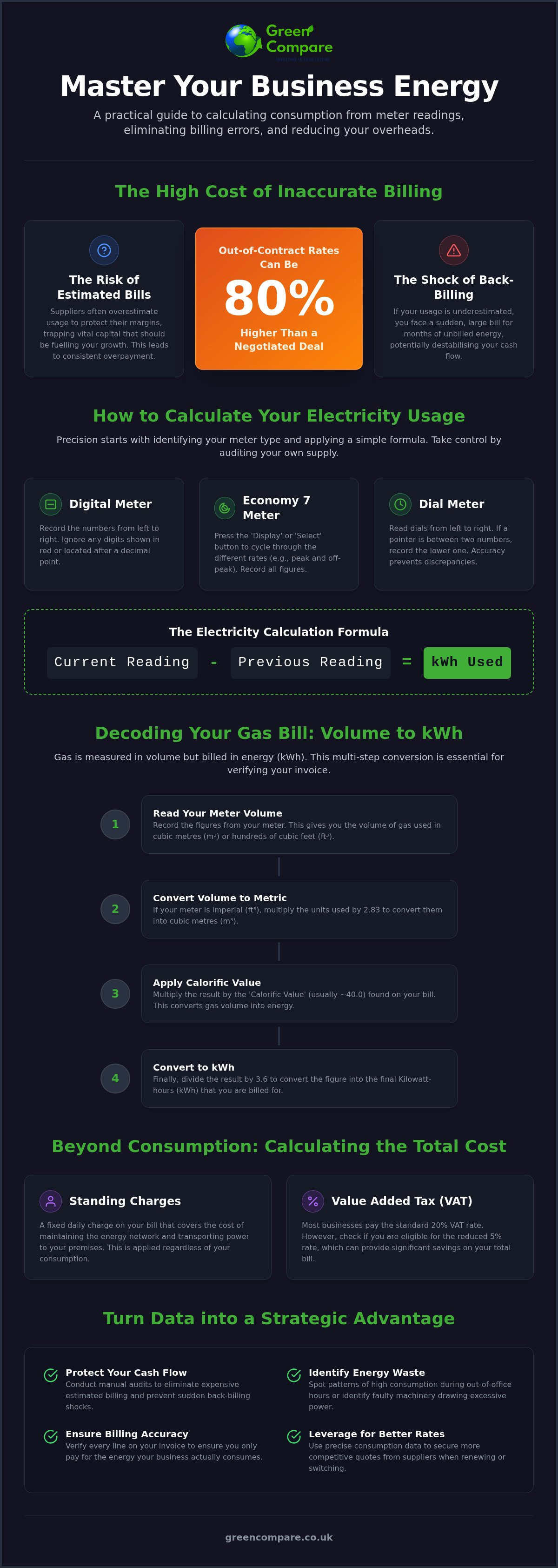 How to calculate business energy consumption from meter readings