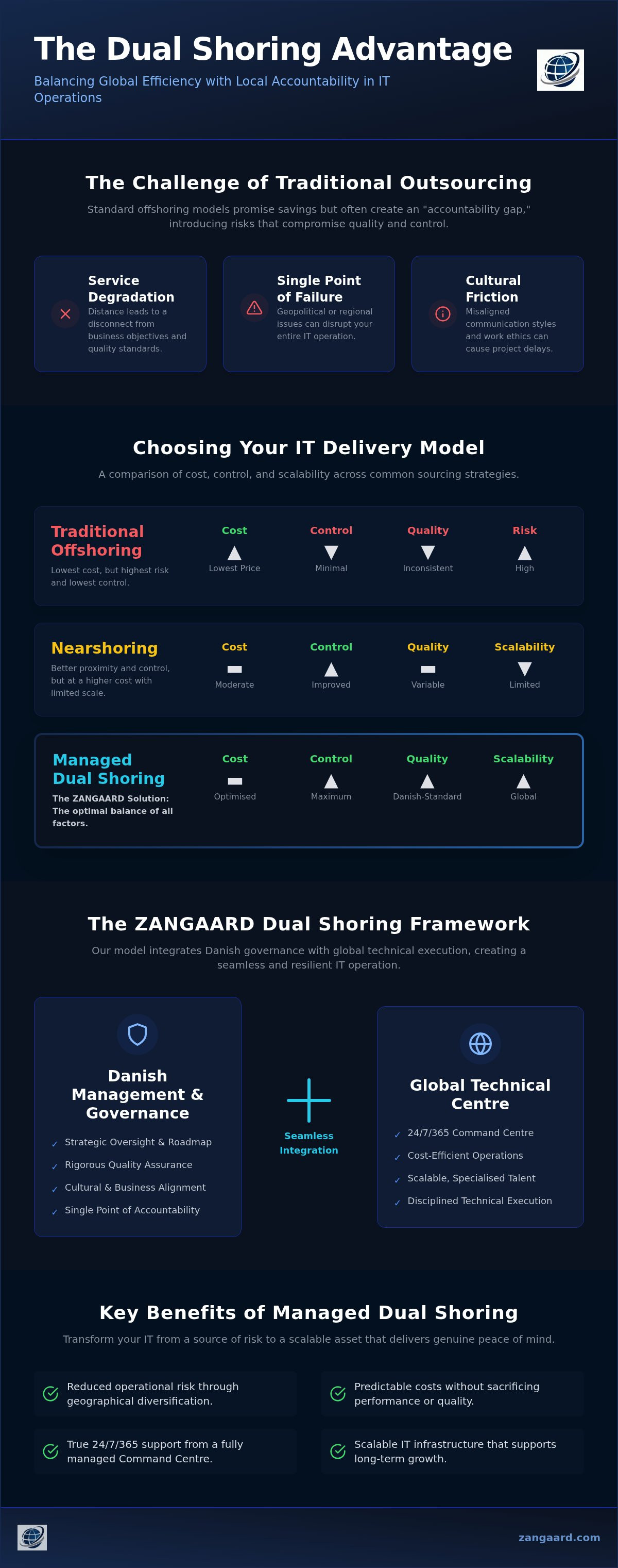 Benefits of dual shoring