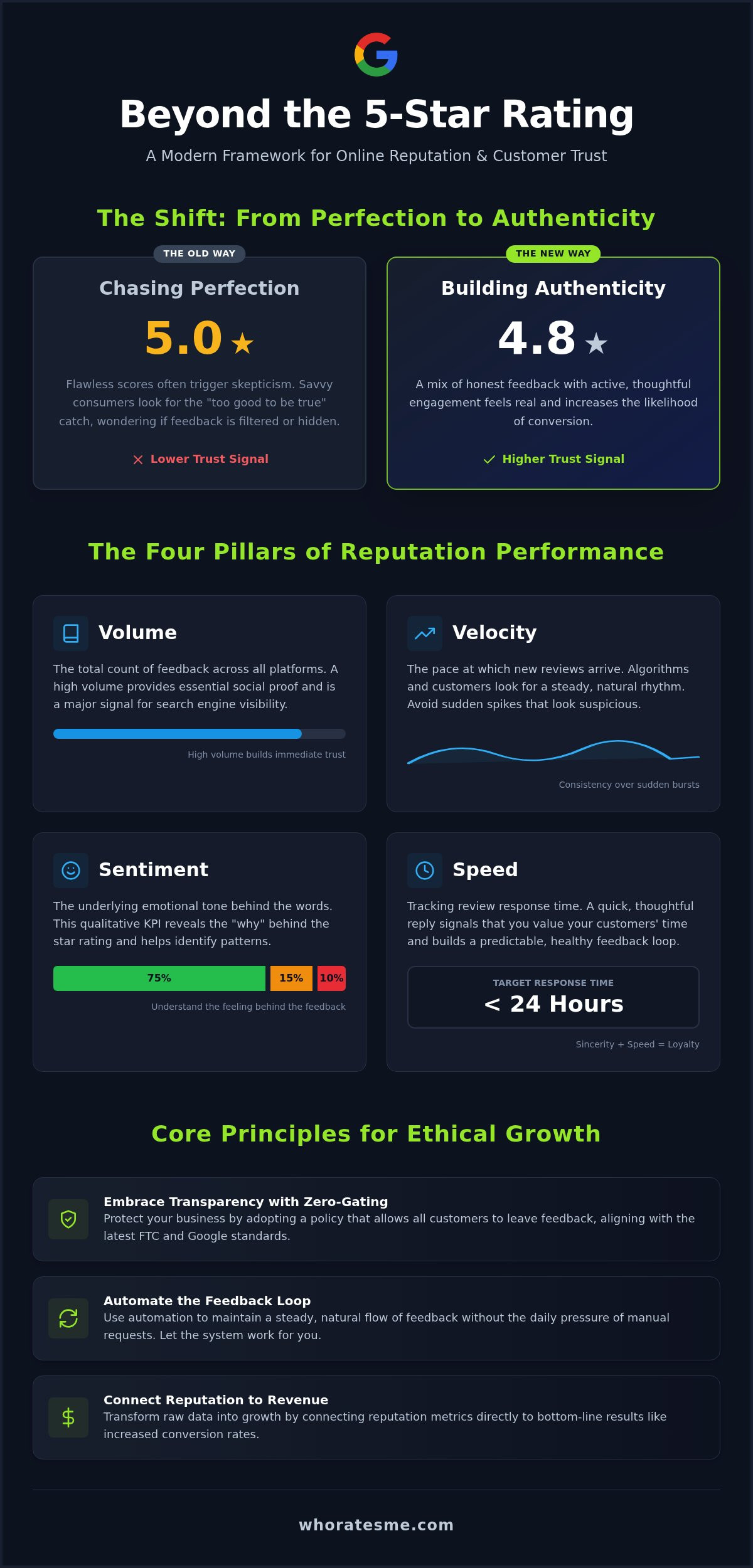 Tracking review response time kpi