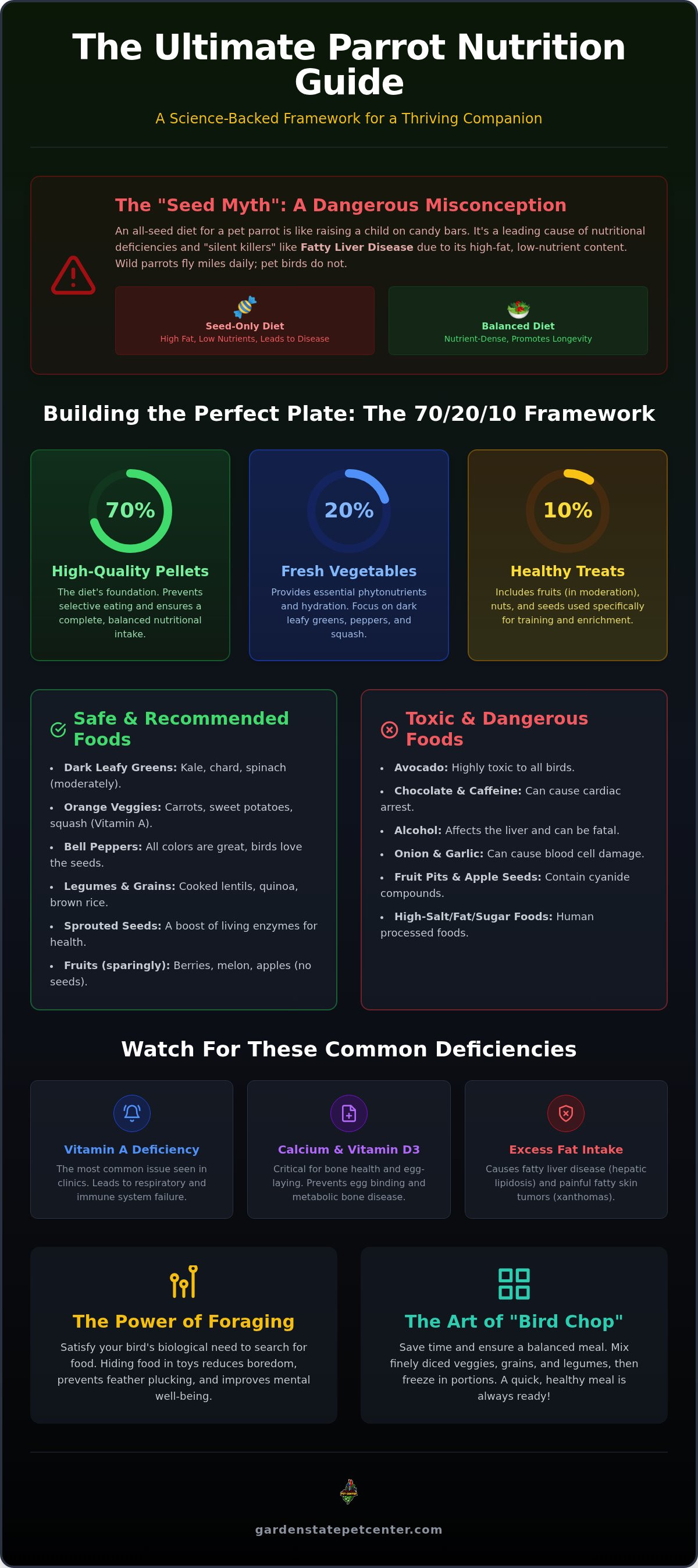 Parrot nutrition guide