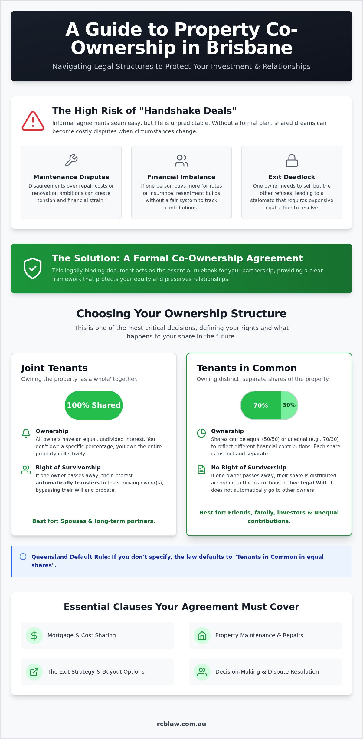 Co-ownership agreement for property brisbane