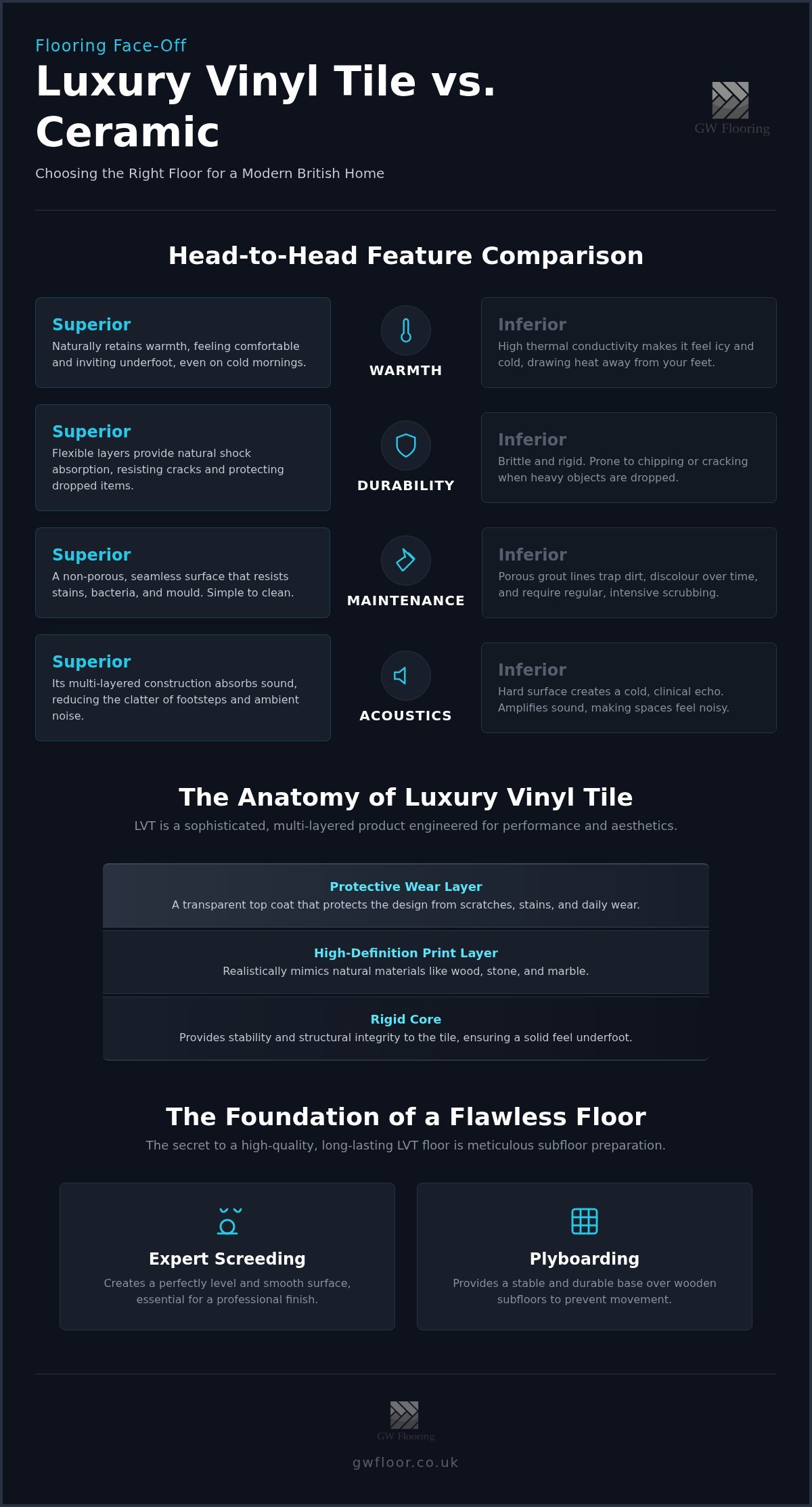 LVT instead of ceramic tiles pros and cons