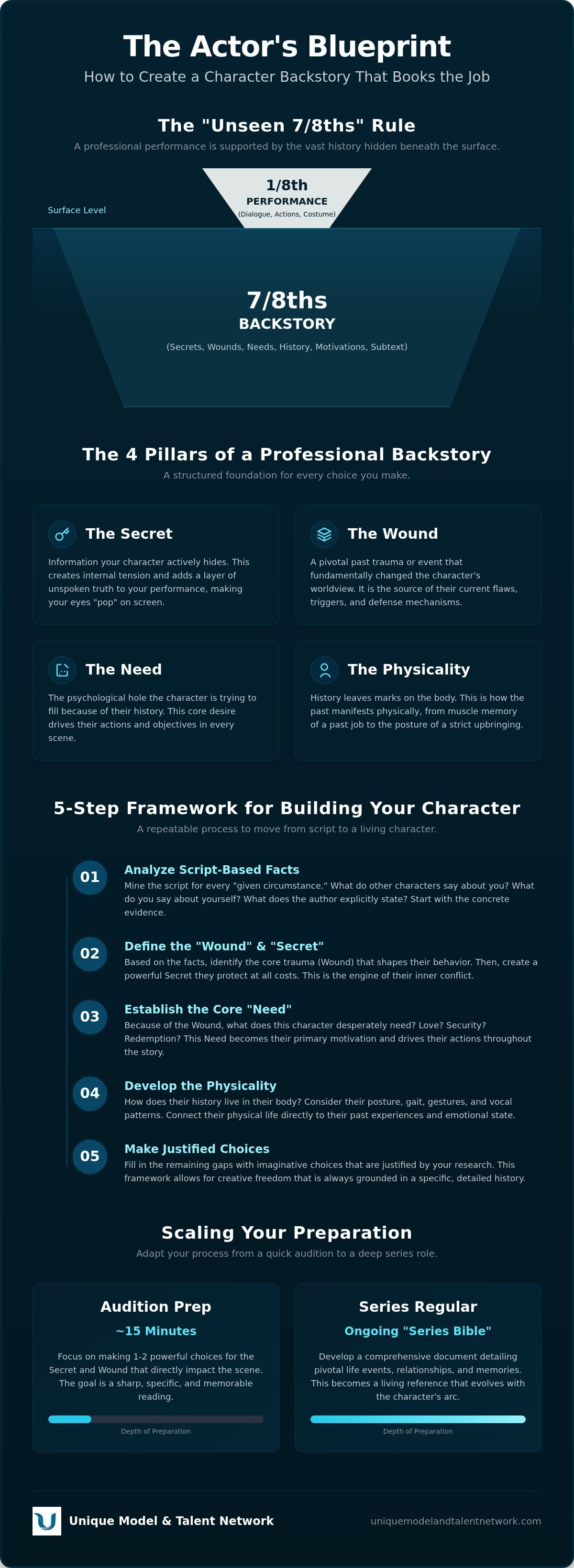 How to create a character backstory