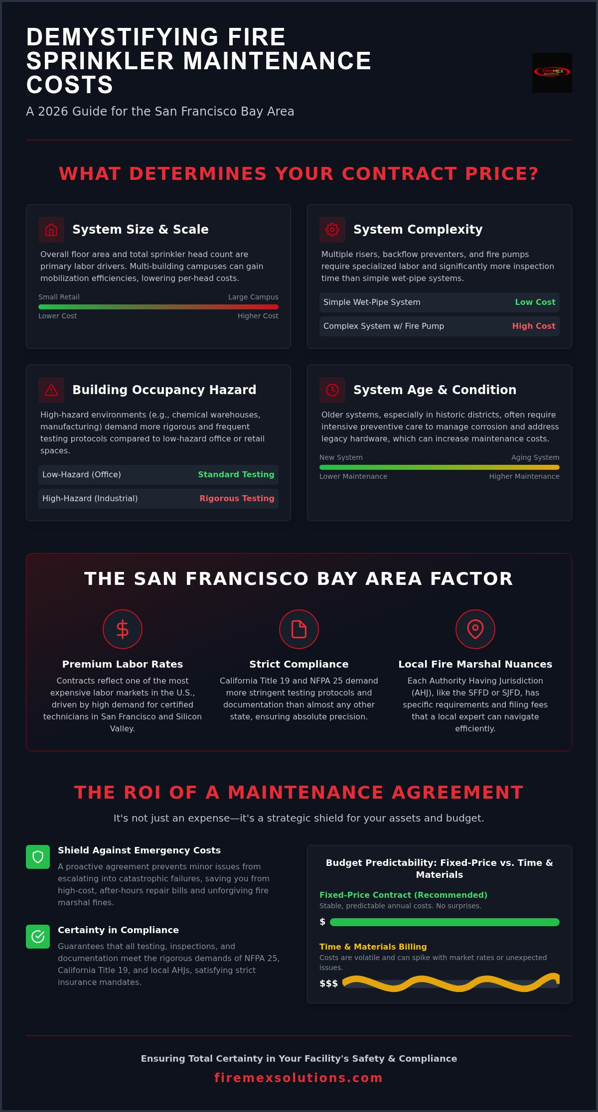 Cost of commercial fire sprinkler maintenance contract