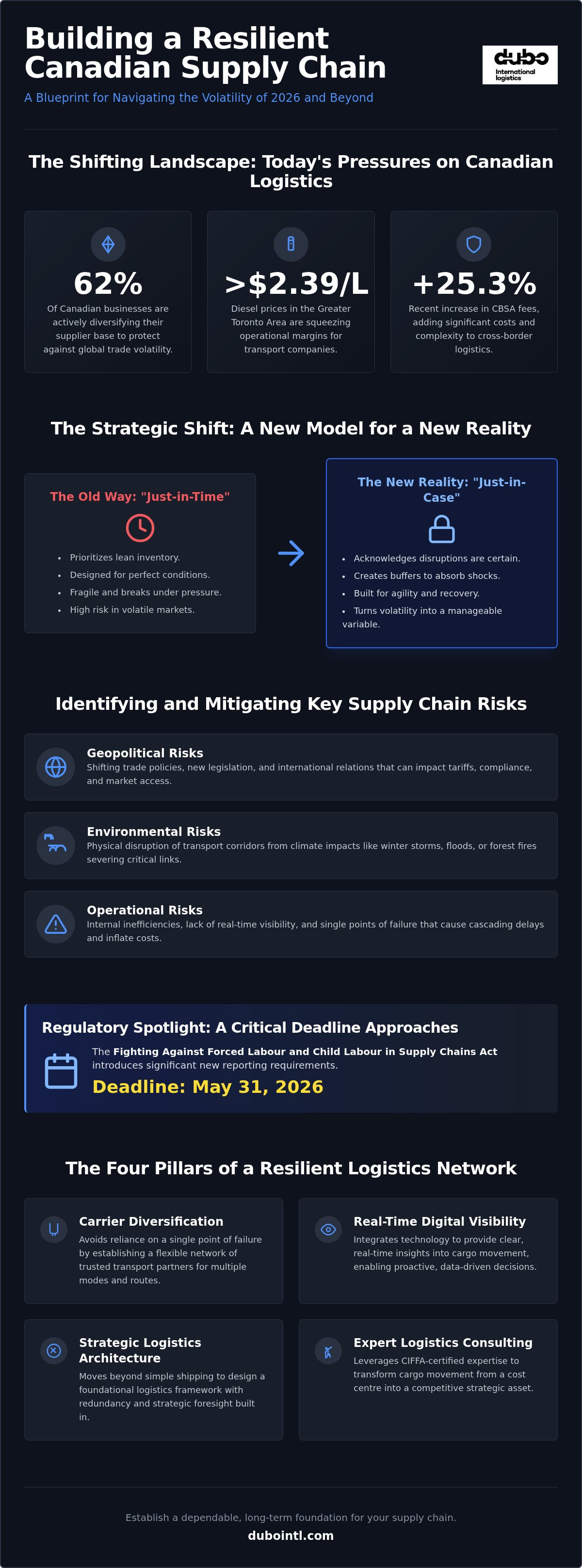 Building a resilient supply chain Canada