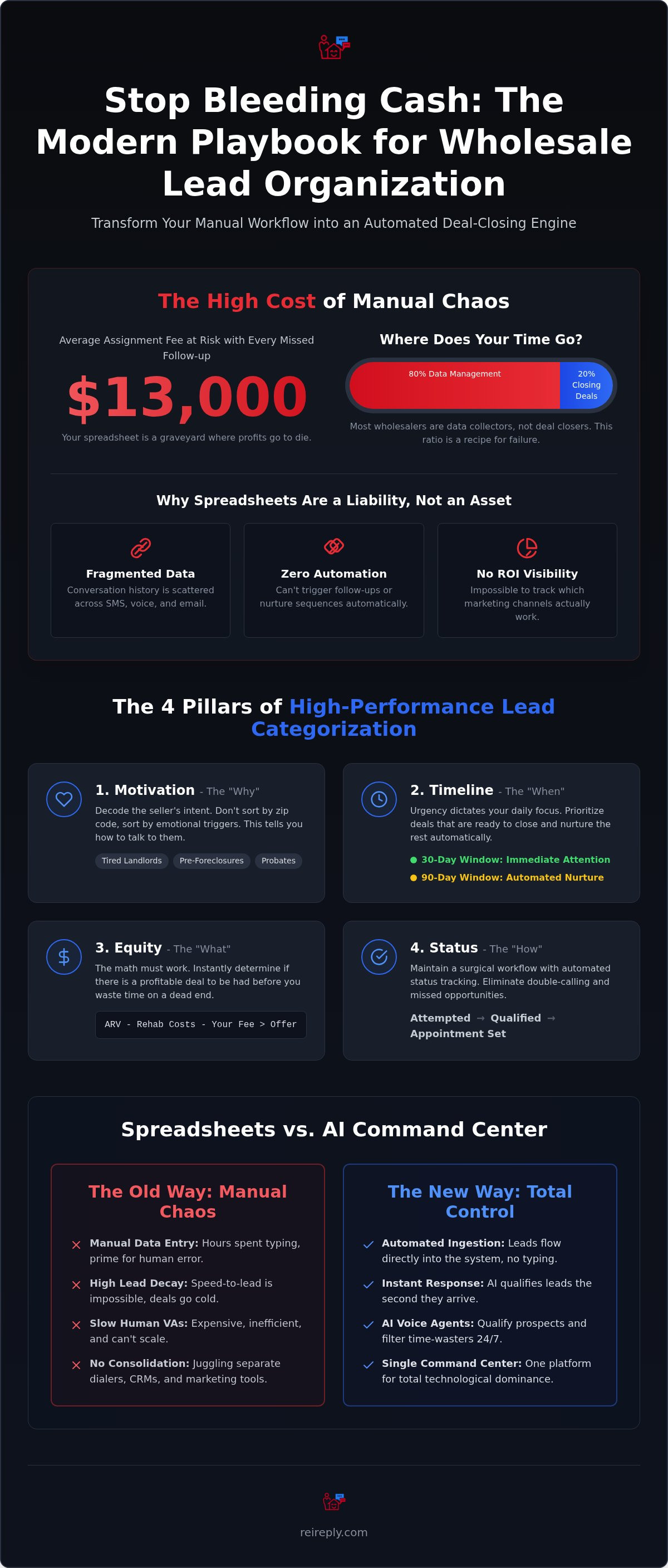 How to organize wholesale real estate leads