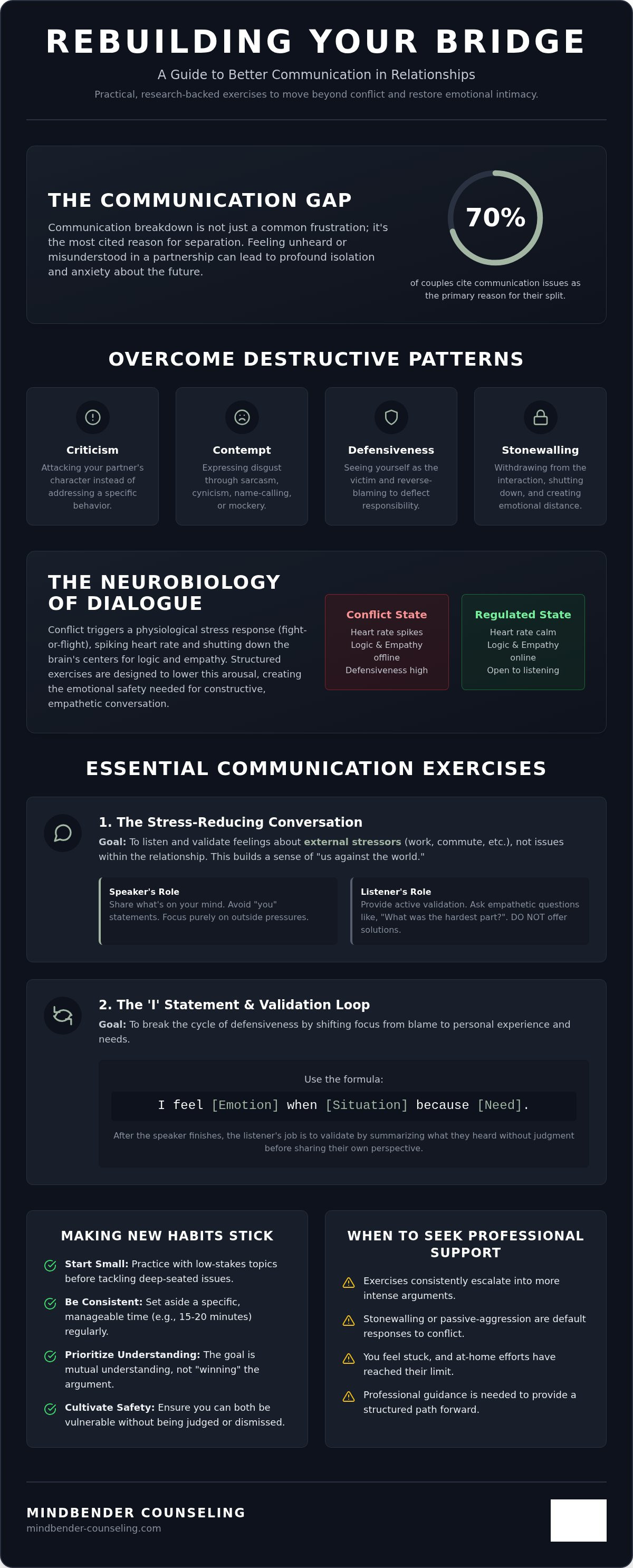 Couples therapy exercises for communication