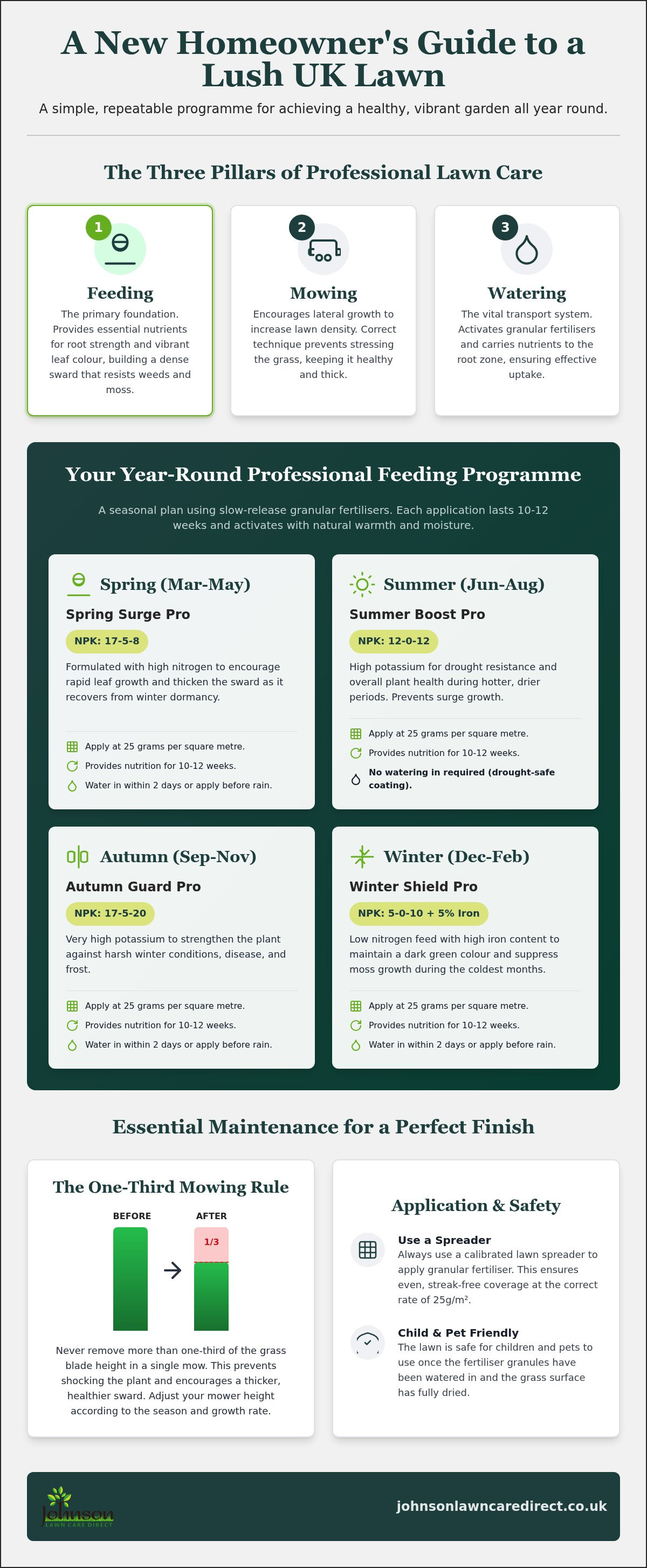 First time homeowner lawn care UK
