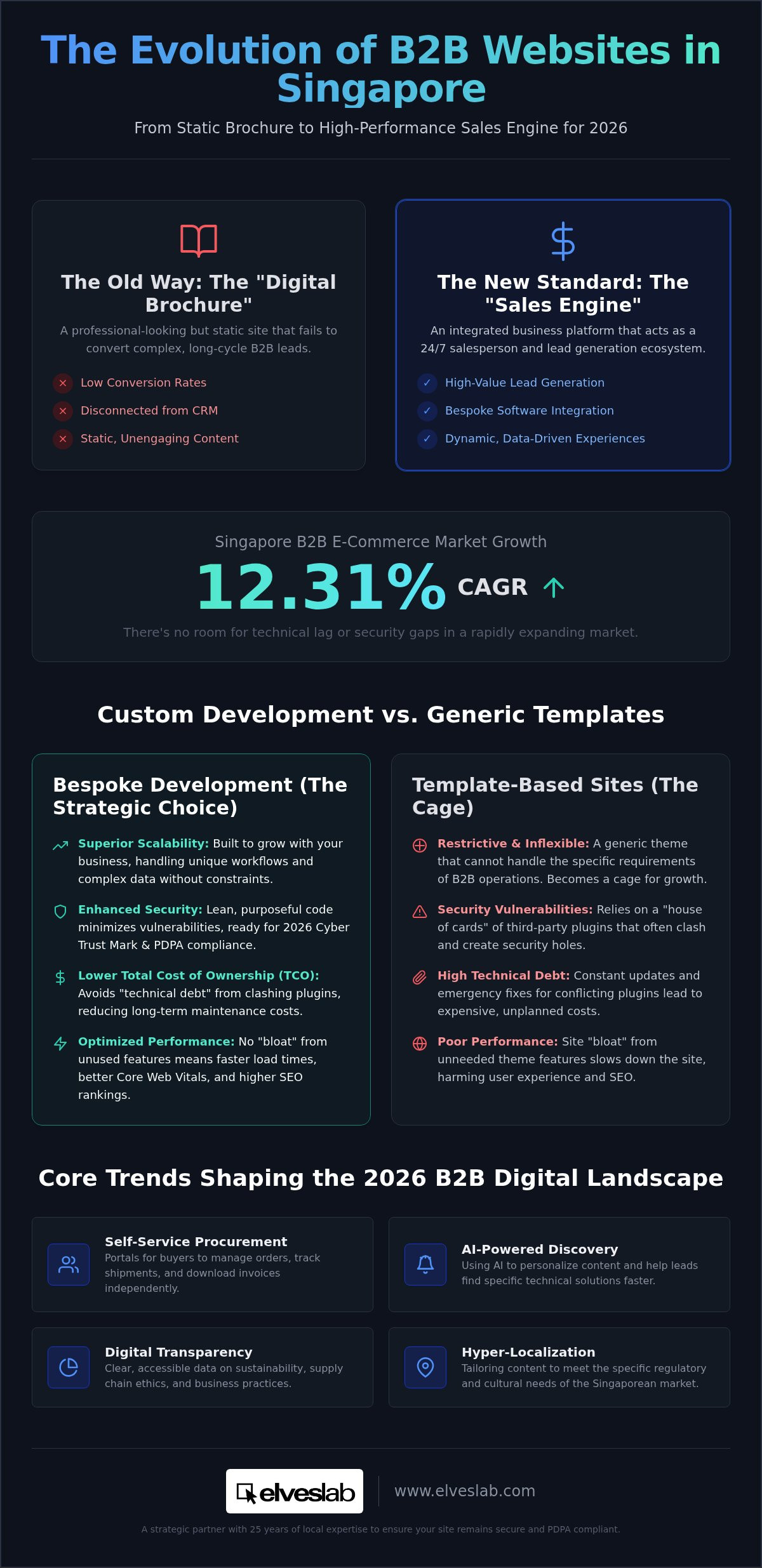 B2B website development Singapore
