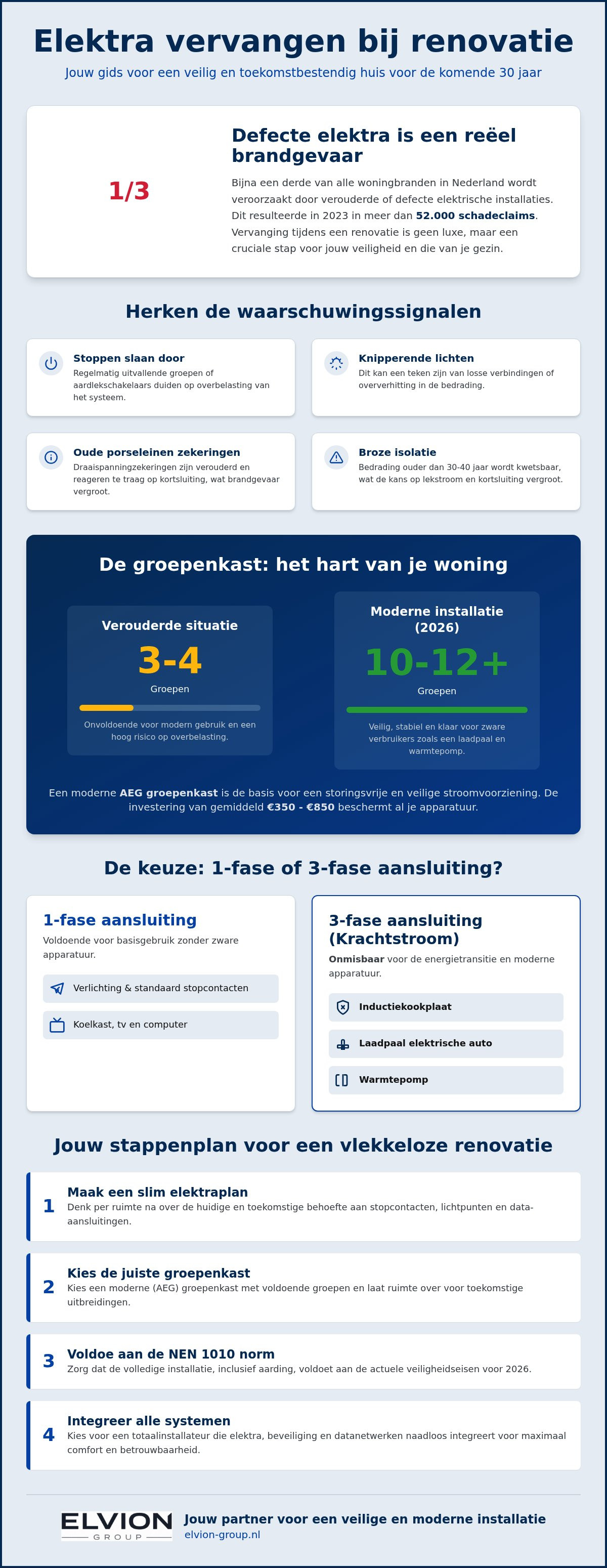 Elektra vervangen bij renovatie