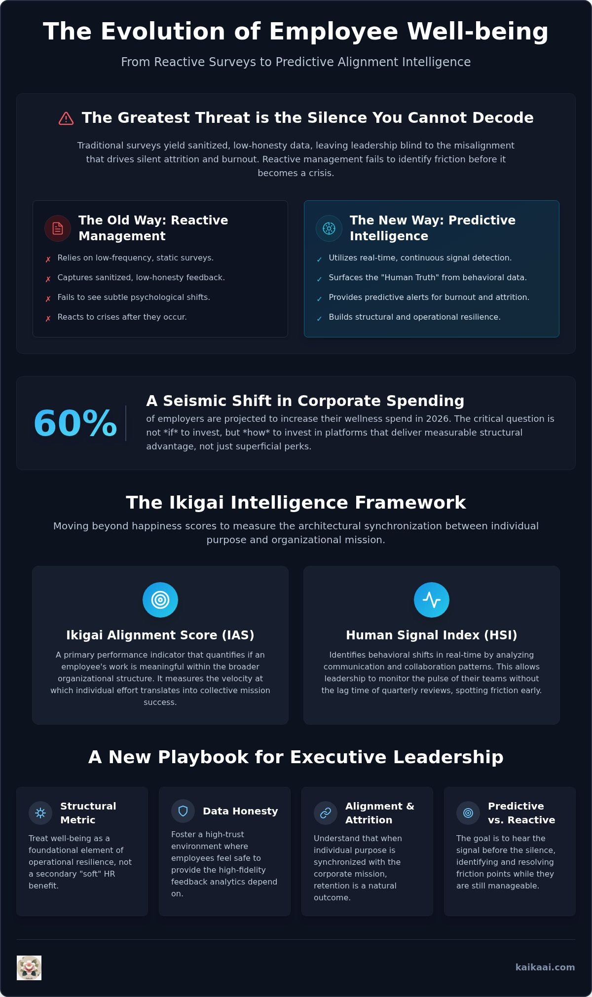 Employee well-being analytics platform