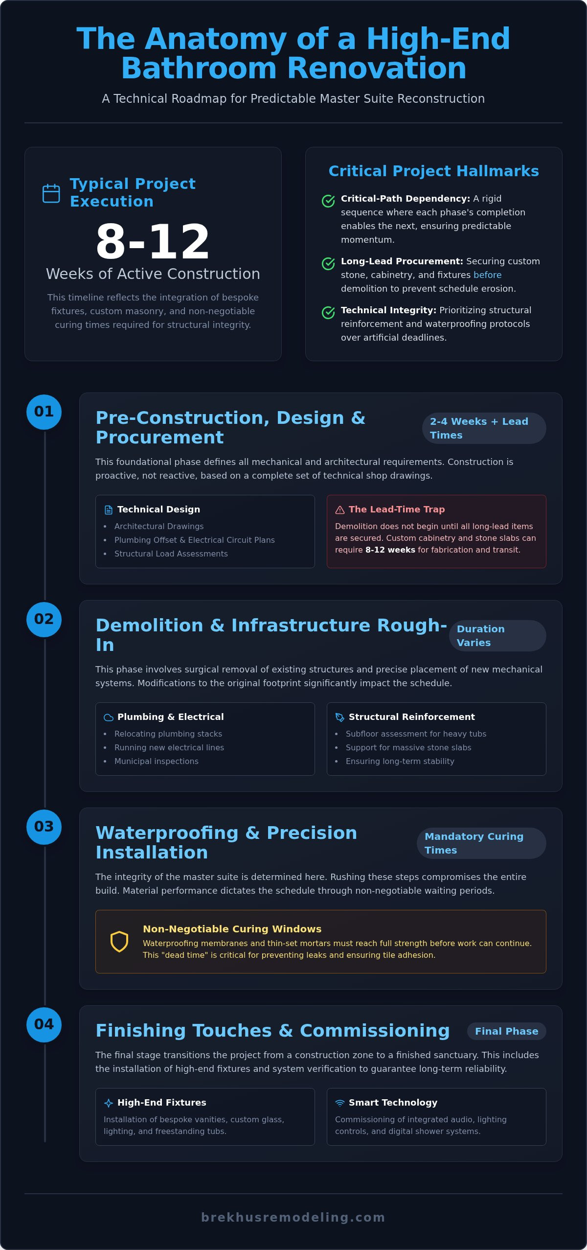 Bathroom renovation timeline