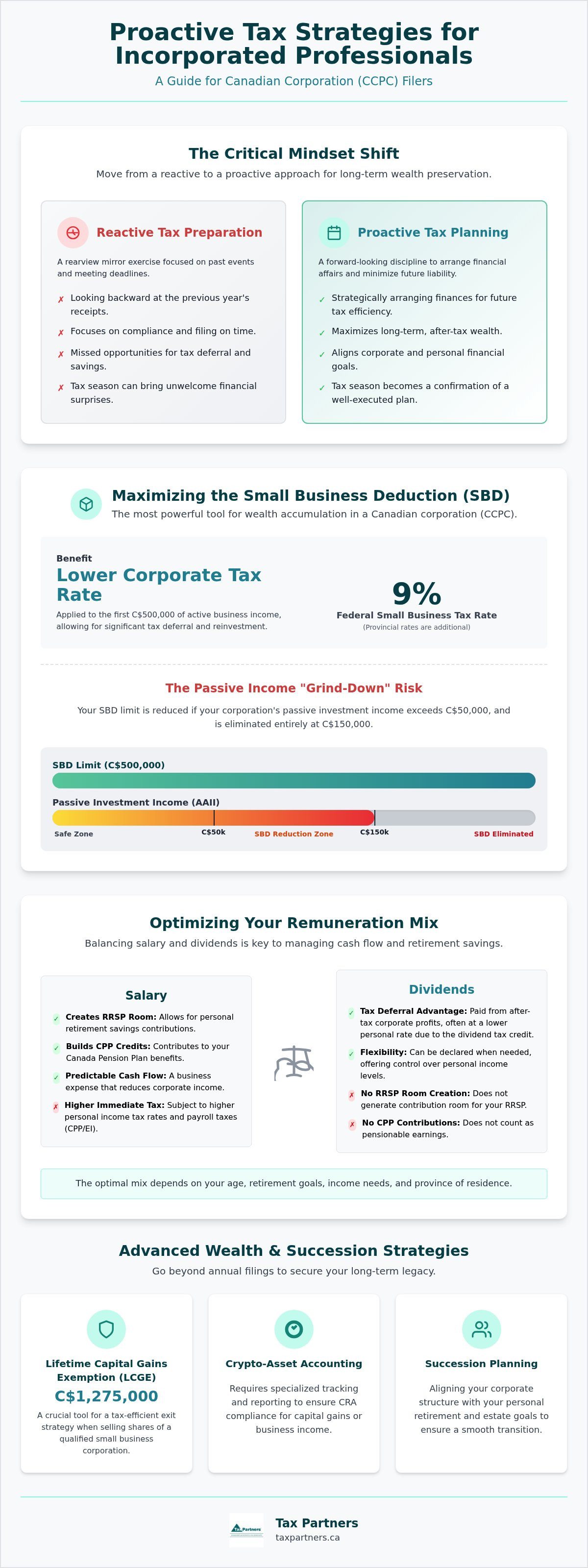 Tax strategies for incorporated professionals Canada