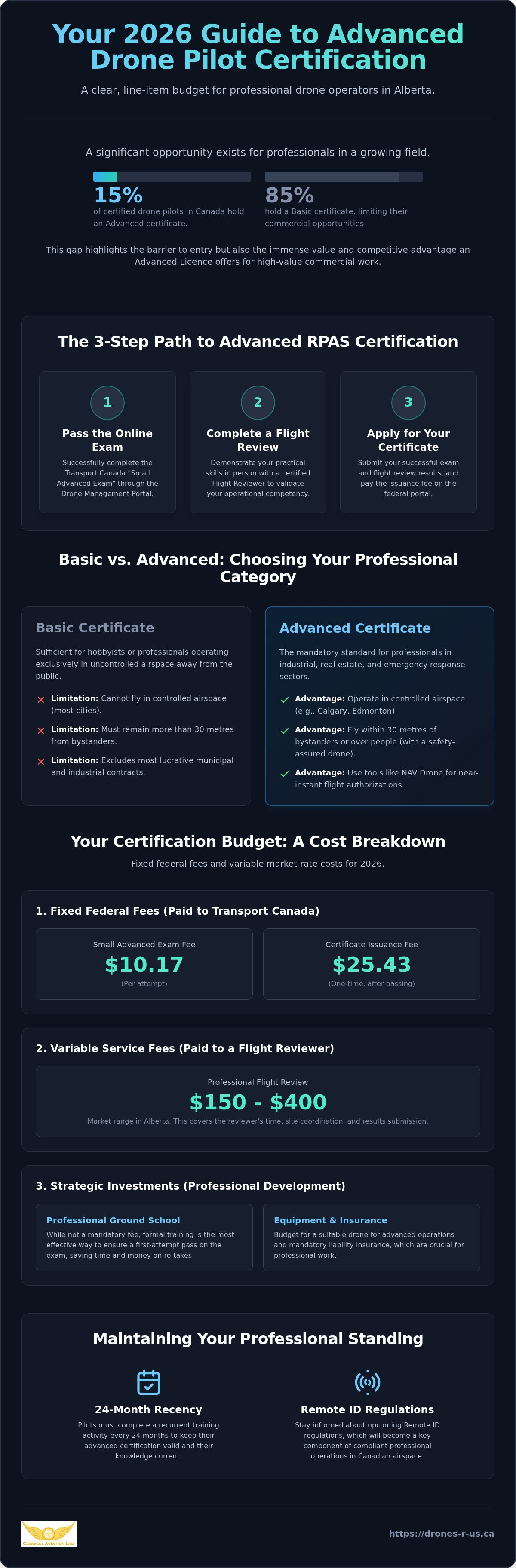 Cost of advanced drone certification Alberta