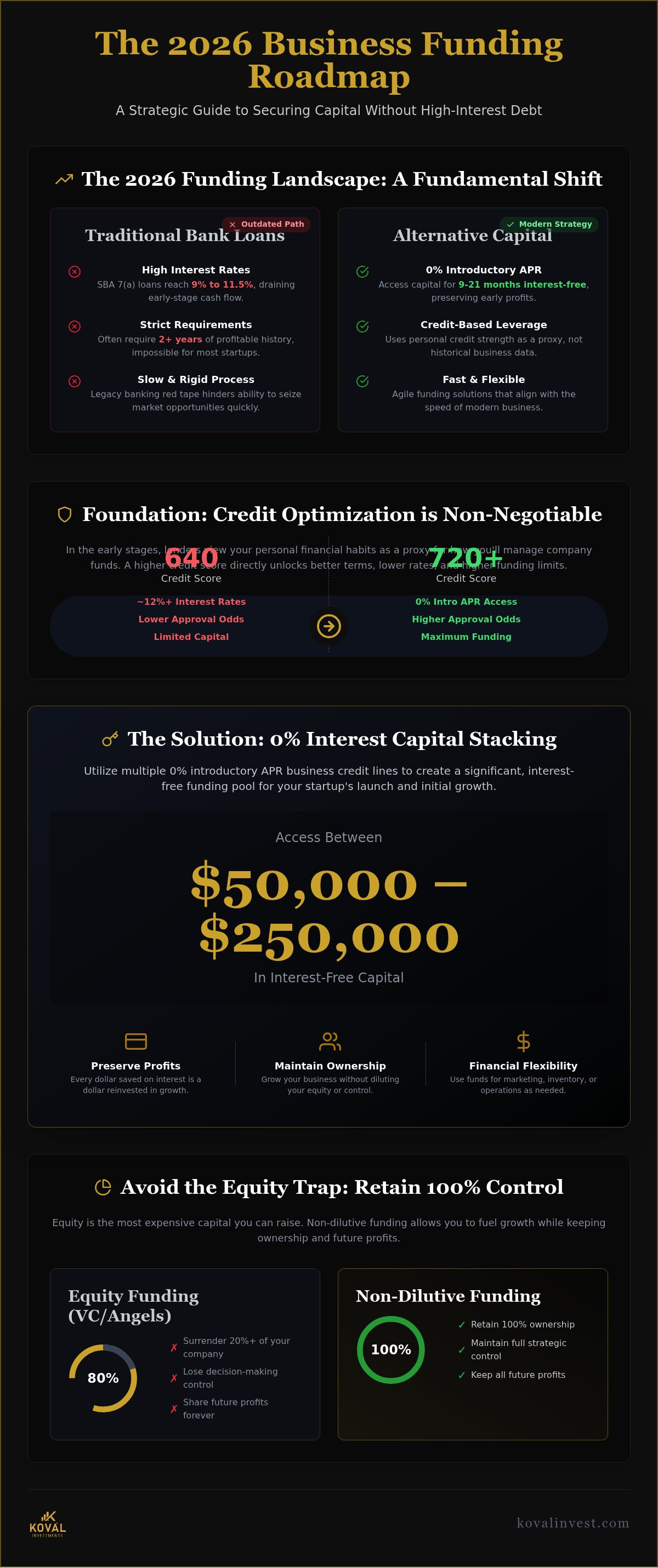 Best way to fund a new business