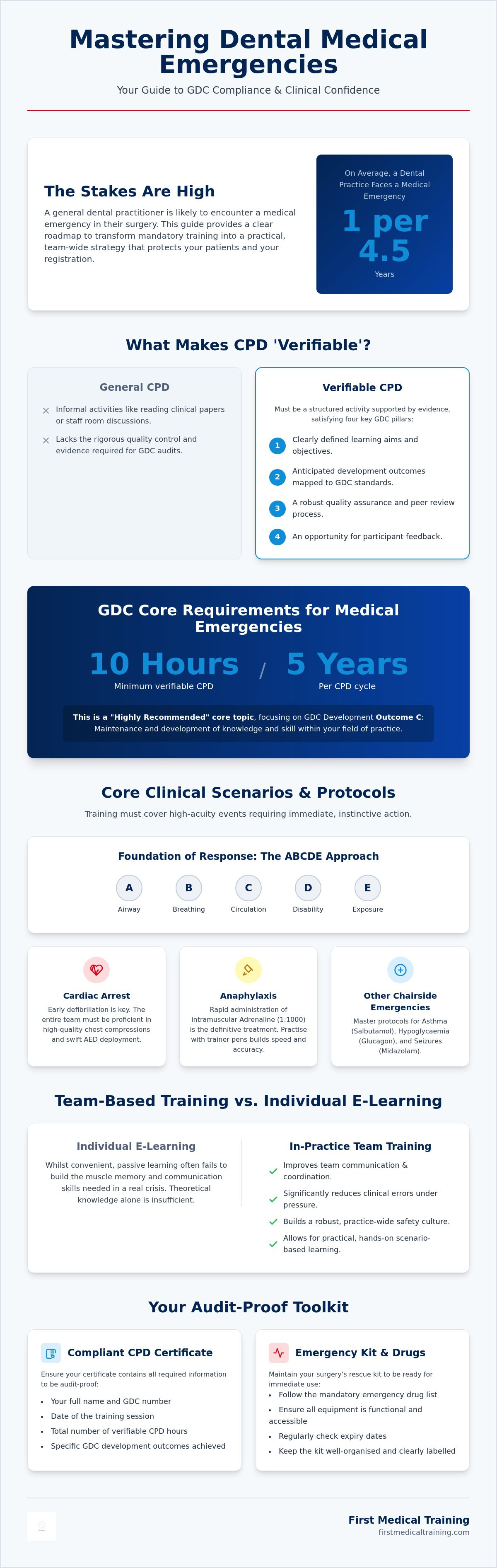 Verifiable cpd dental medical emergencies