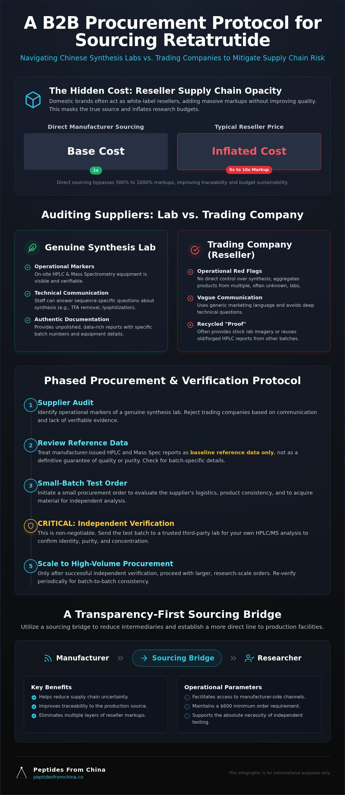Sourcing retatrutide from China
