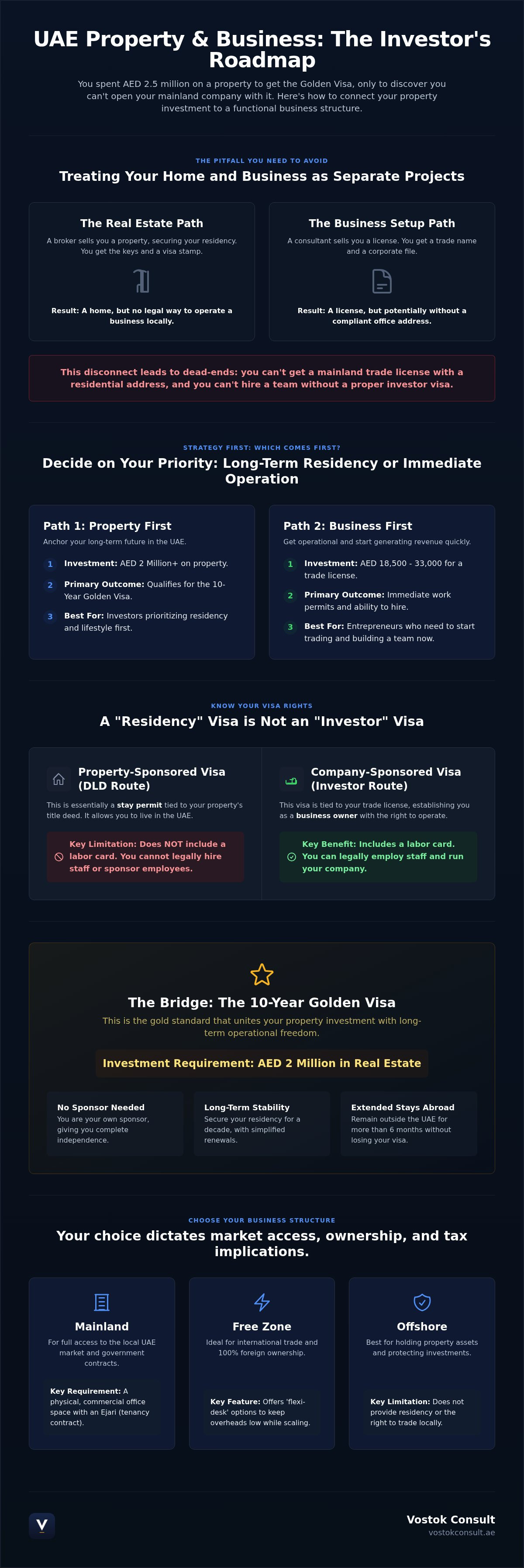 UAE real estate investment visa
