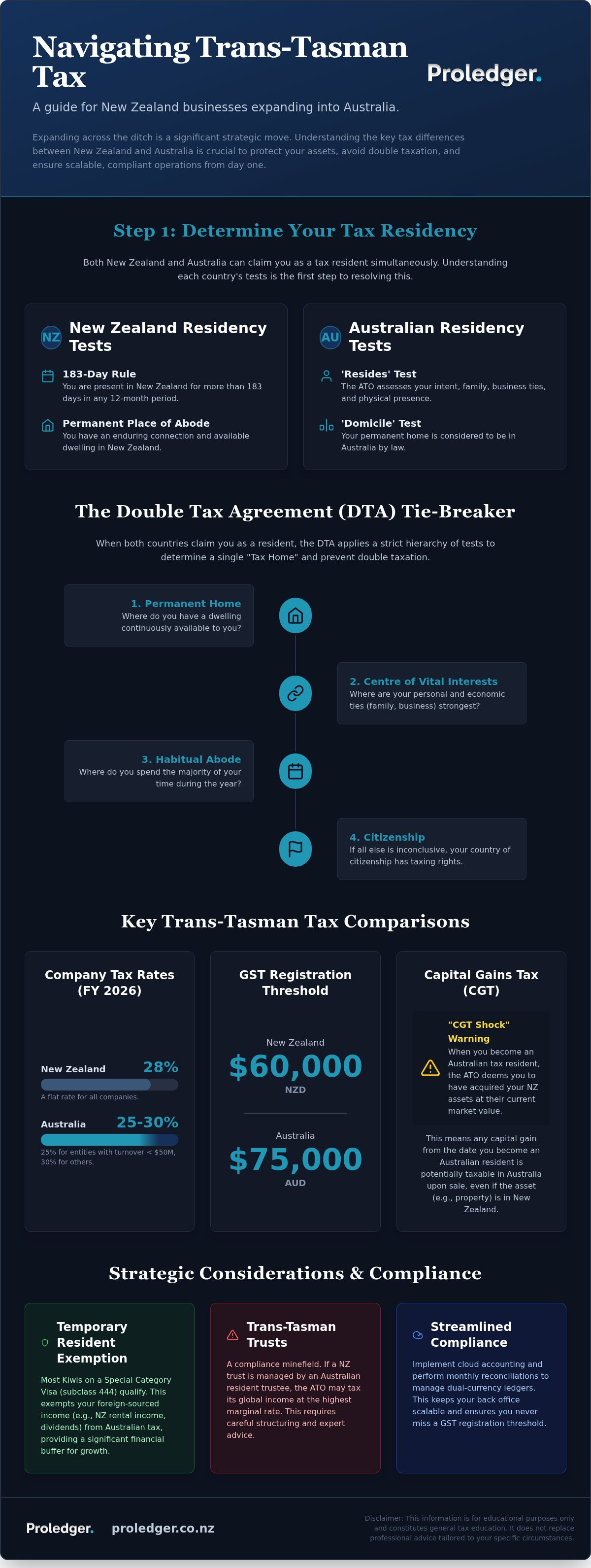 This is only Tax education on Trans-Tasman tax.