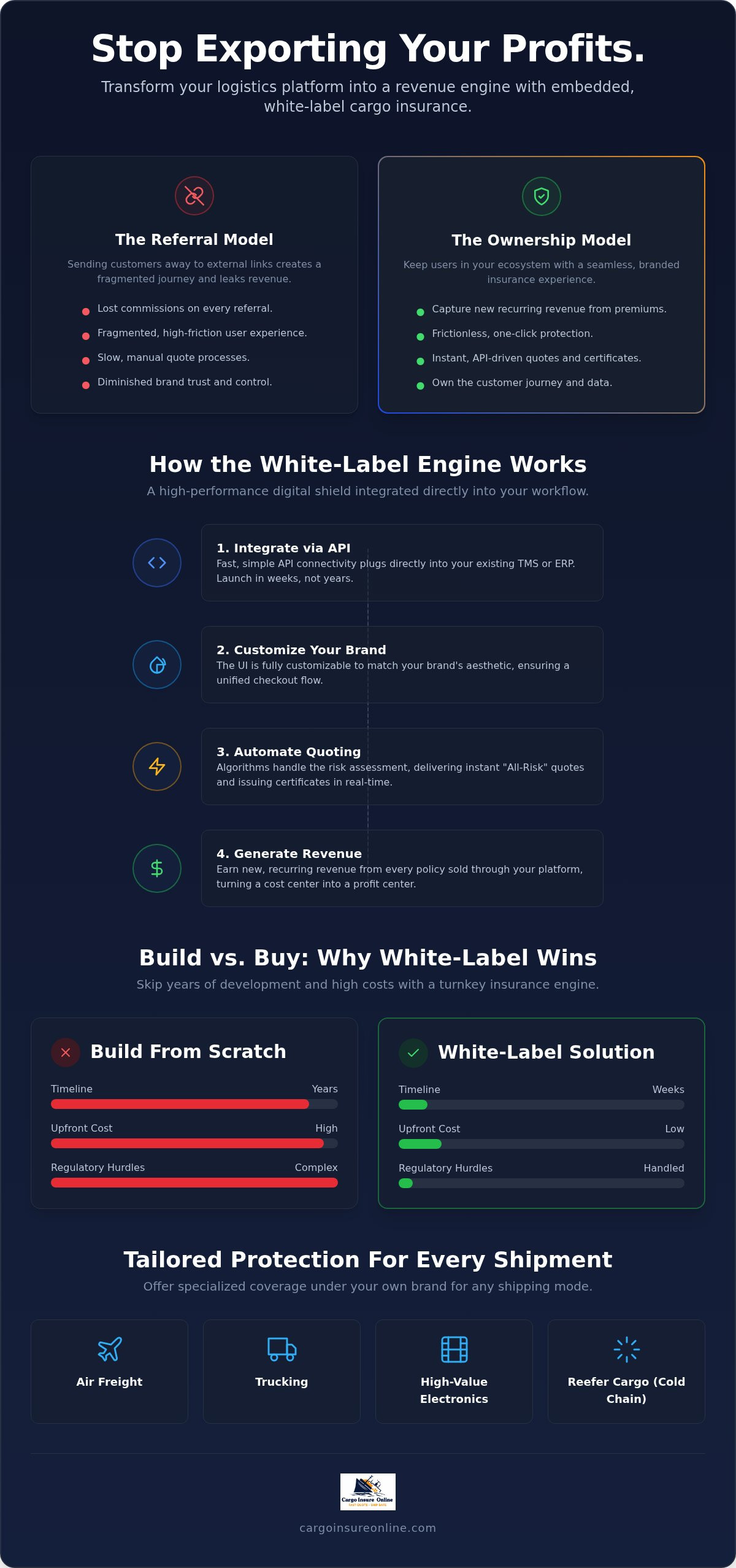 White label insurance for e-commerce platforms