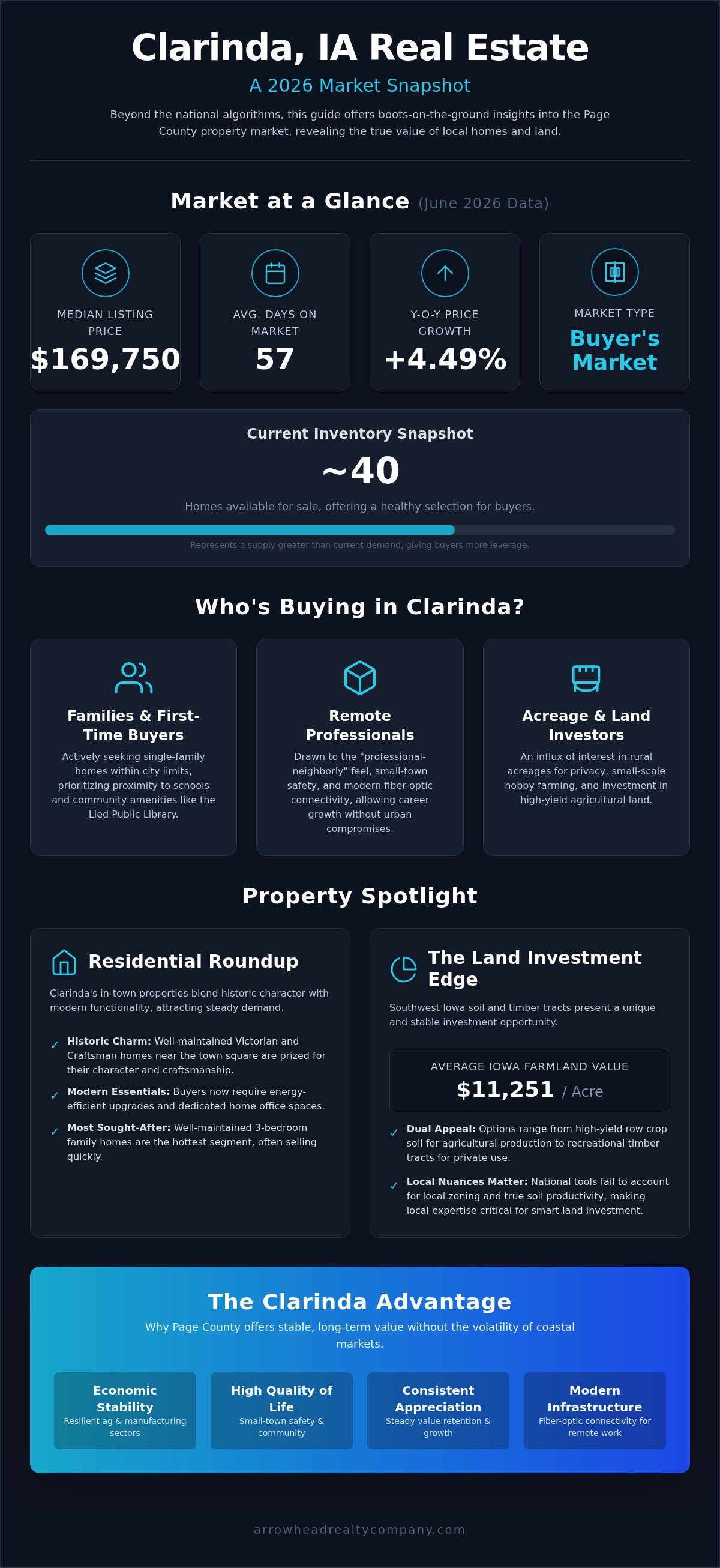Clarinda IA real estate