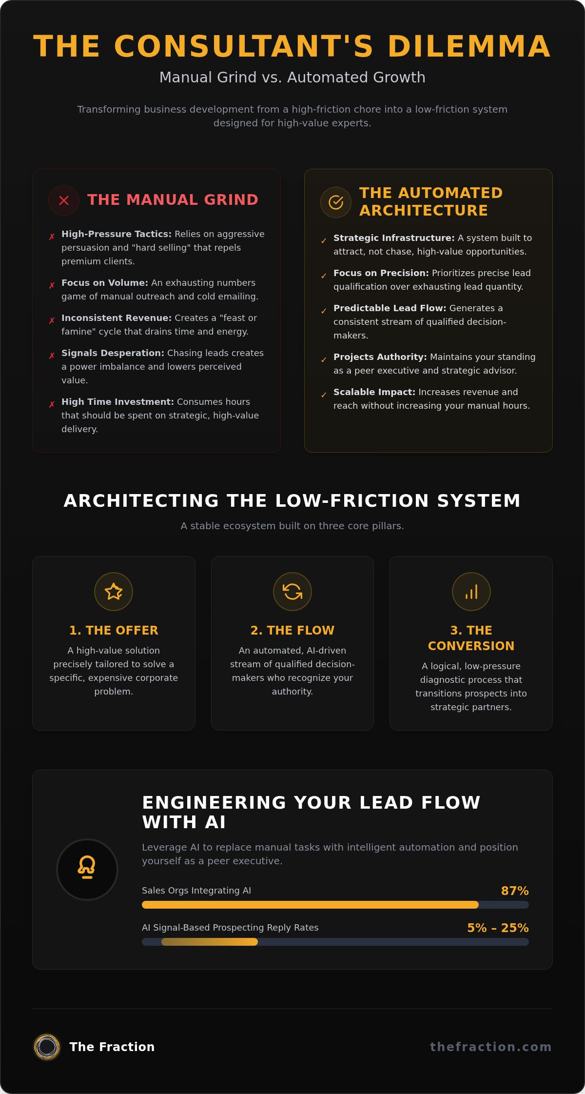 Sales process for consultants