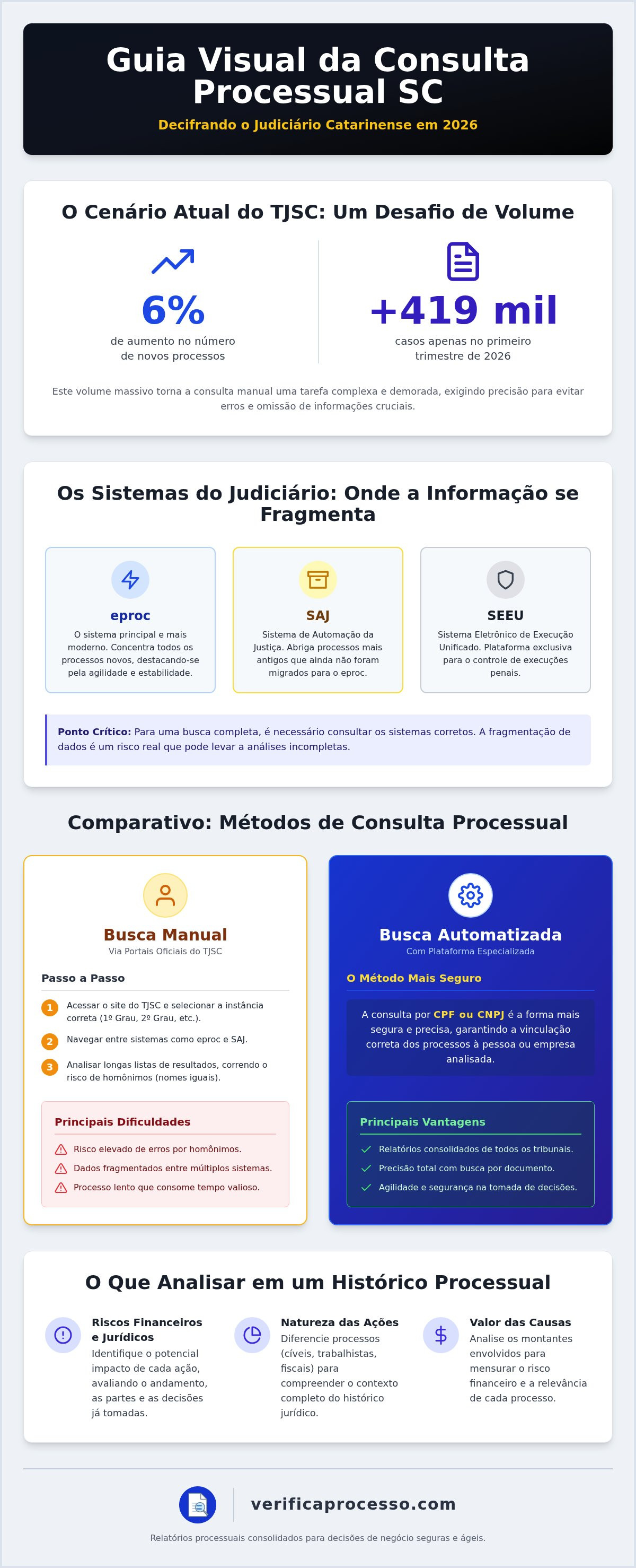 Consulta processual sc