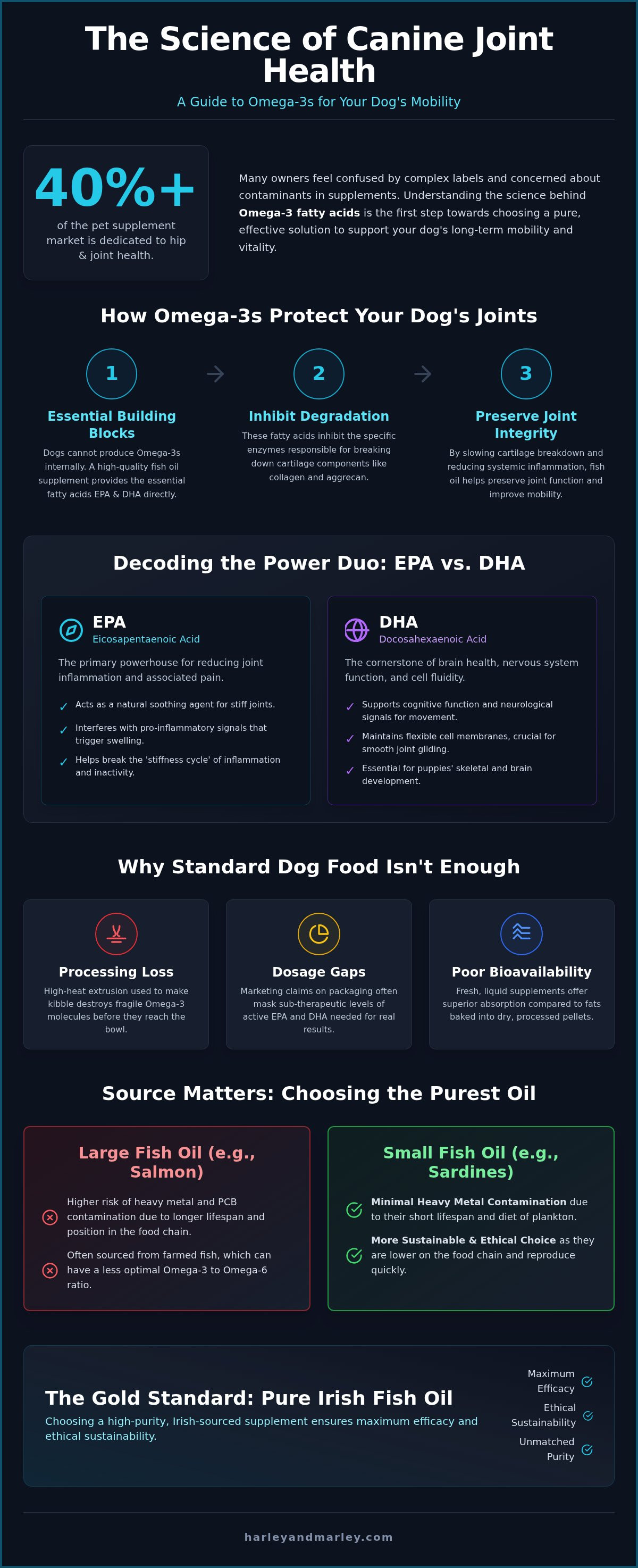 Dog fish oil joint health